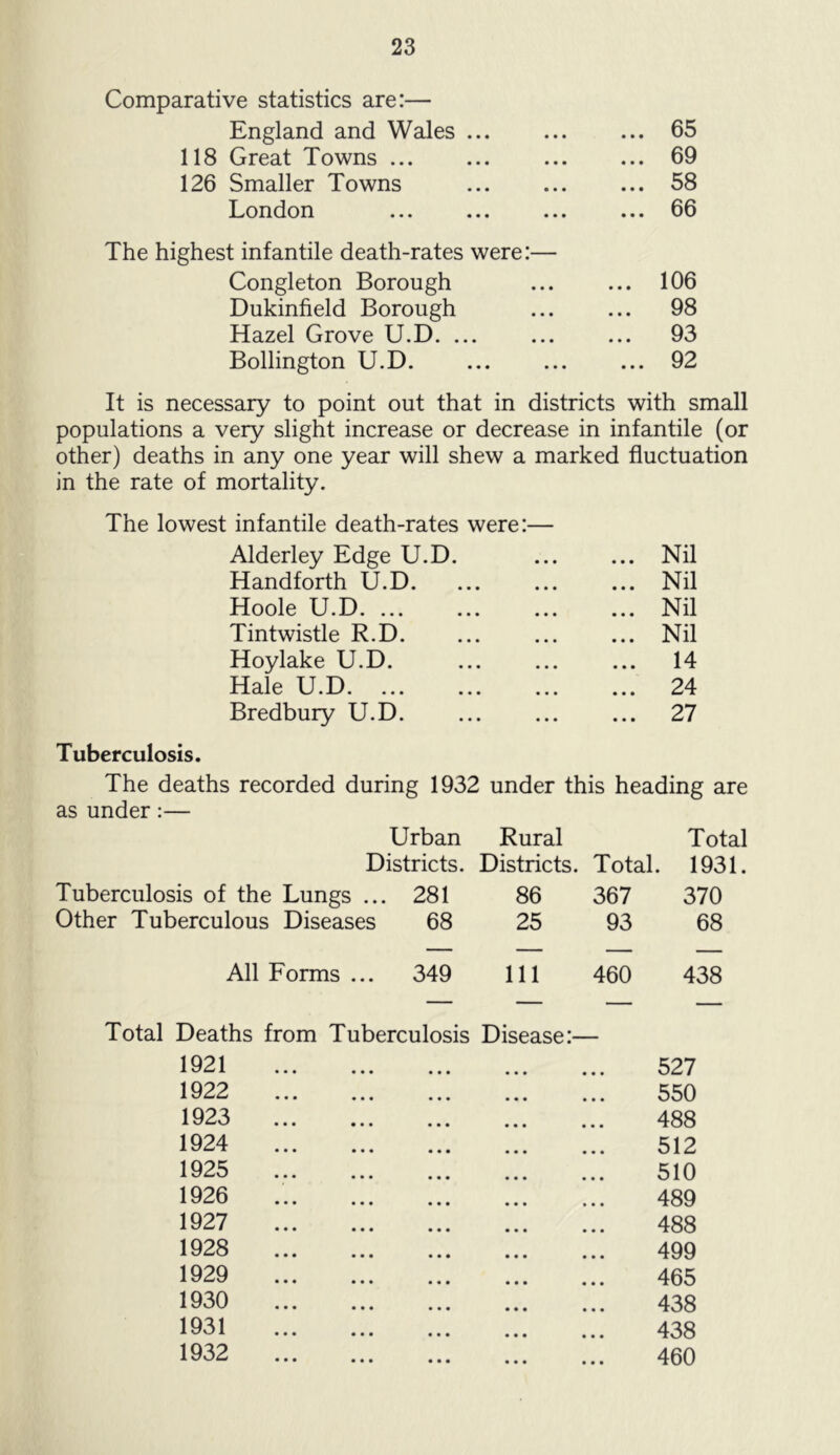 Comparative statistics are:— England and Wales ... ... 65 118 Great Towns ... ... 69 126 Smaller Towns . ... 58 London ... ... ... ... 66 The highest infantile death-rates were:— Congleton Borough ... 106 Dukinfield Borough ... 98 Hazel Grove U.D. ... ... 93 Bollington U.D. ... 92 It is necessary to point out that in districts with small populations a very slight increase or decrease in infantile (or other) deaths in any one year will shew a marked fluctuation in the rate of mortality. The lowest infantile death-rates were:— Alderley Edge U.D. ... ... Nil Handforth U.D. ... ... ... Nil Hoole U.D.Nil Tintwistle R.D. ... ... ... Nil Hoylake U.D. . 14 Hale U.D. 24 Bredbury U.D. ... ... ... 27 Tuberculosis. The deaths recorded during 1932 under this heading are as under:— Urban Rural Total Districts. Districts. Total. 1931. Tuberculosis of the Lungs .. 281 86 367 370 Other Tuberculous Diseases 68 25 93 68 All Forms ... 349 111 460 438 Total Deaths from Tuberculosis Disease:— 1921 . 527 1922 . 550 1923 . 488 1924 . 512 1925 . 510 1926 489 1927 . 488 1928 . 499 1929 . 465 1930 . 438 1931 . 438 1932 . 460