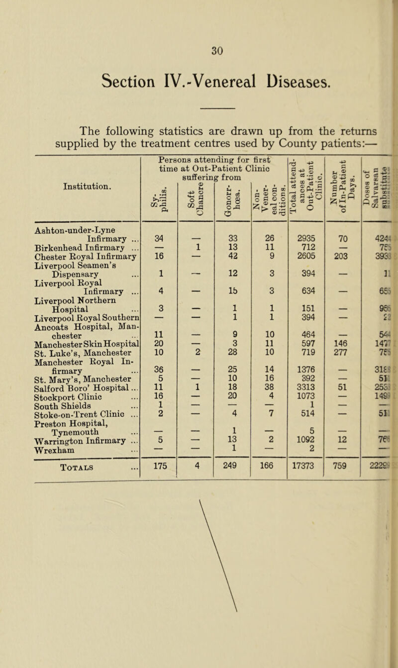 Section IV.-Venereal Diseases. The following statistics are drawn up from the returns supplied by the treatment centres used by County patients:— Institution. Sy¬ philis. S tti QC ons atter at Out-] suffer in © -(J O O S o iding for Patient C ? from 1 ^ • ce § 8 O O first linic . ^ fl CD g 8 O ^ ©^ Total attend¬ ances at Out-Patient Clinic. Number of In-Patient Days. Doses of Salvarsan substitute 1 » . • *S 1 ' ■ 1 * . . • Ashton-under-Lyne Infirmary ... 34 — 33 26 2935 70 424- Birkenhead Infirmary ... — 1 13 11 712 — 75: Chester Royal Infirmary 16 — 42 9 2605 203 393: Liverpool Seamen’s Dispensary 1 —, 12 3 394 — i: Liverpool Royal Infirmary ... 4 — lb 3 634 — 65: Liverpool Northern Hospital 3 — 1 1 151 — 95: Liverpool Royal Southern — — 1 1 394 — r 4 ^ Ancoats Hospital, Man- Chester 11 — 9 10 464 — 5^'- Manchester Skin Hospital 20 — 3 11 597 146 14*' St. Luke’s, Manchester 10 2 28 10 719 277 75: Manchester Royal In- firmary 36 — 25 14 1376 — 31£- St. Mary’s, Manchester 5 — 10 16 392 — 51 Salford Boro’ Hospital... 11 1 18 38 3313 51 255: Stockport Clinic 16 — 20 4 1073 — 149- South Shields 1 — — — 1 — — Stoke-on-Trent Clinic ... 2 — 4 7 514 — 51 Preston Hospital, Tynemouth — — 1 — 5 — — WarringTon Infirmary ... 5 — 13 2 1092 12 75- Wrexham 1 2 Totals 175 4 249 166 17373 759 2229-