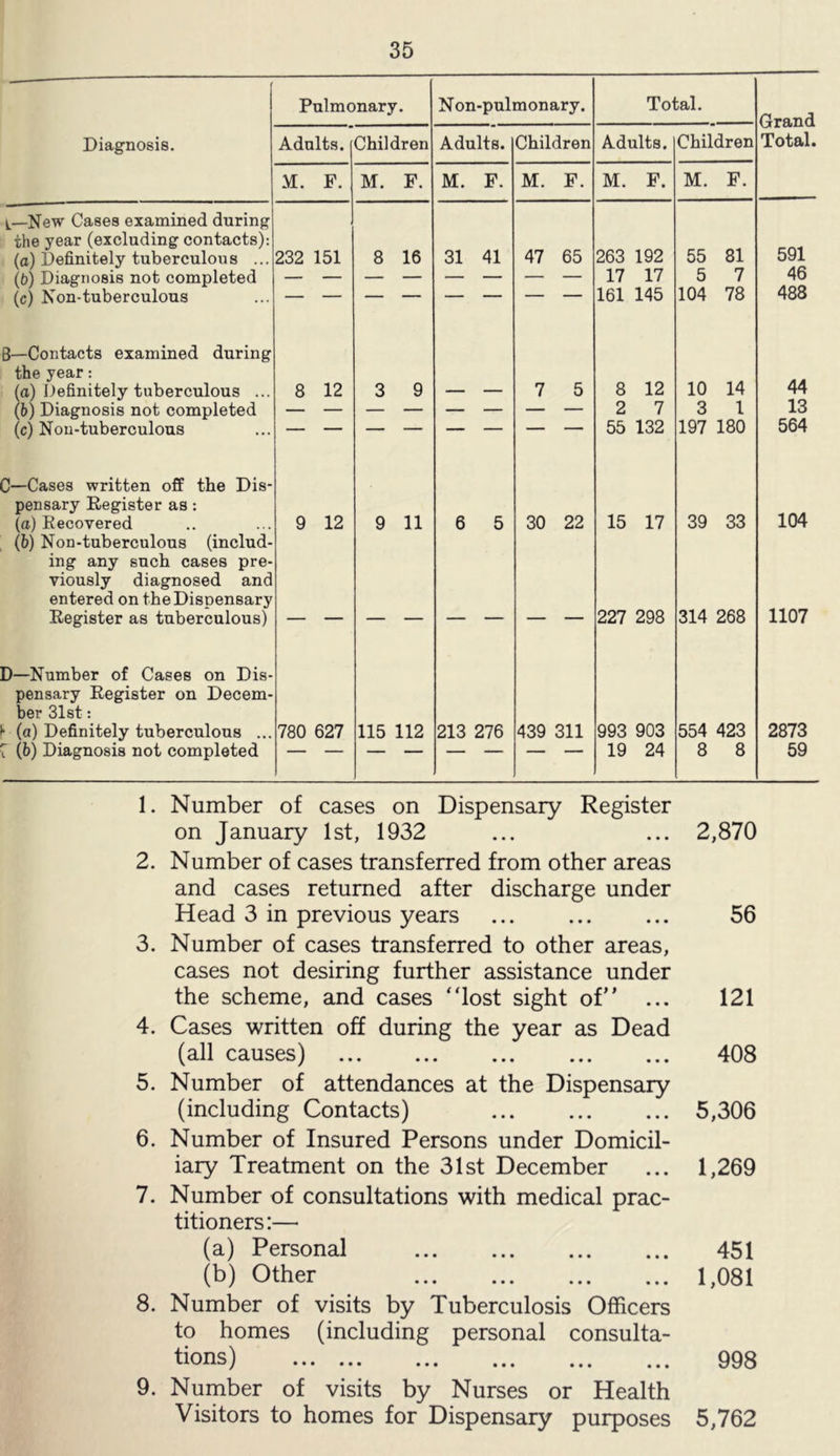 Pulmonary. N on-pulmonary. Total. Grand Total. Diagnosis. Adults. Children Adults. Children Adults. Children M. F. M. F. M. F. M. F. M. F. M. F. 1—New Cases examined during the year (excluding contacts): (o) Definitely tuberculous ... 232 151 8 16 31 41 47 65 263 192 55 81 591 (b) Diagnosis not completed 17 17 5 7 46 (c) Non-tuberculous 161 145 104 78 488 B—Contacts examined during the year: (a) Definitely tuberculous ... 8 12 3 9 7 5 8 12 10 14 44 (h) Diagnosis not completed 2 7 3 1 13 (c) Non-tuberculous 55 132 197 180 564 C—Cases written off the Dis¬ pensary Register as: (a) Recovered 9 12 9 11 6 5 30 22 15 17 39 33 104 (6) Non-tuberculous (includ¬ ing any such cases pre¬ viously diagnosed and entered on the Dispensary Register as tuberculous) 227 298 314 268 1107 D—Number of Cases on Dis¬ pensary Register on Decem¬ ber 31st: >■ (a) Definitely tuberculous ... 780 627 115 112 213 276 439 311 993 903 554 423 2873 r (b) Diagnosis not completed 19 24 8 8 59 1. Number of cases on Dispensary Register on January 1st, 1932 2. Number of cases transferred from other areas and cases returned after discharge under Head 3 in previous years . 3. Number of cases transferred to other areas, cases not desiring further assistance under the scheme, and cases “lost sight of” ... 4. Cases written off during the year as Dead (all causes) . 5. Number of attendances at the Dispensary (including Contacts) . 6. Number of Insured Persons under Domicil¬ iary Treatment on the 31st December 7. Number of consultations with medical prac¬ titioners:—■ (a) Personal . (b) Other . 8. Number of visits by Tuberculosis Officers to homes (including personal consulta¬ tions ) . ,,, 9. Number of visits by Nurses or Health Visitors to homes for Dispensary purposes 2,870 56 121 408 5,306 1,269 451 1,081 998 5,762