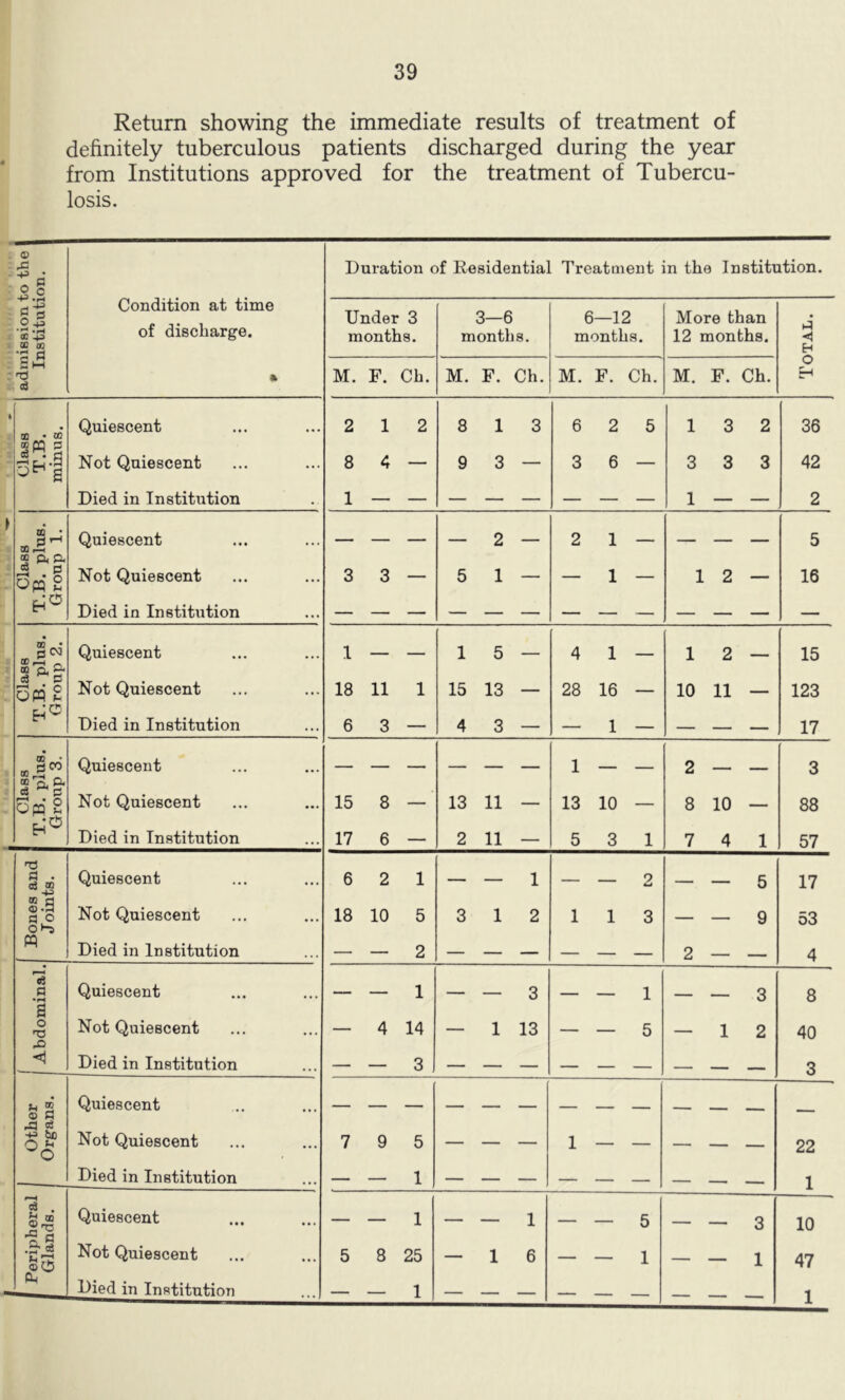 Return showing the immediate results of treatment of definitely tuberculous patients discharged during the year from Institutions approved for the treatment of Tubercu¬ losis. o Xi o 5 .2-2 oc Ip W OQ ‘c P! S I—I Condition at time of discharge. Duration of Residential Treatment in the Institution. Class T.B. minus. Quiescent Not Quiescent Died in Institution Class T.B. plus. Group 1. Quiescent Not Quiescent Died in Institution Class T.B. plus. Group 2. Quiescent Not Quiescent Died in Institution Class T.B. plus. Group 3. Quiescent Not Quiescent Died in Institution Bones and J oints. Quiescent Not Quiescent Died in Institution Abdominal. Quiescent Not Quiescent Died in Institution Other Organs. Quiescent Not Quiescent Died in Institution 1 Peripheral 1 Glands. Quiescent Not Quiescent Died in Institution Under 3 months. 3—6 months. 6—12 months. More than 12 months. >4 <( H M. F. Ch. M. F. Ch. M. F. Ch. M. F. Ch. o 5-4 2 1 2 8 1 3 6 2 5 1 3 2 36 8 4 — 9 3 — 3 6 — 3 3 3 42 1 — — — — — — — — 1 — — 2 — — — — 2 — 2 1 — — — — 5 3 3 — 5 1 — — 1 — 1 2 — 16 1 — — 1 5 — 4 1 — 1 2 — 15 18 11 1 15 13 — 28 16 — 10 11 — 123 6 3 — 4 3 — — 1 — - - — 17 3 15 8 — 13 11 — 13 10 — 8 10 — 88 17 6 — 2 11 — 5 3 1 7 4 1 57 6 2 1 — — 1 — — 2 — — 5 17 18 10 5 3 1 2 1 1 3 — — 9 53 — — 2 — — — — — — 2 — — 4 — — 1 — — 3 — — 1 — — 3 8 — 4 14 — 1 13 — — 5 — 1 2 40 3 — — — — — — — — — — — — 7 9 5 — — — 1 22 1 — — 1 — — 1 — — 5 — — 3 10 5 8 25 — 1 6 — — 1 — — 1 47 — — 1 — — — — — — — — — 1