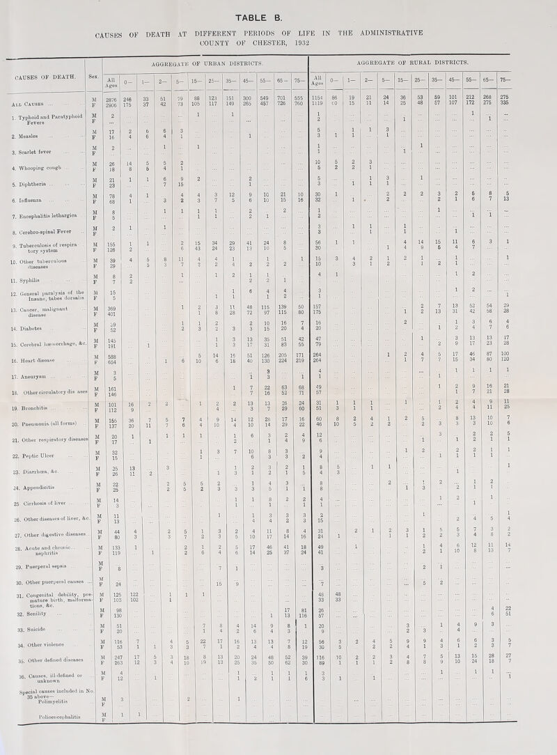 CAUSES OF DEATH AT DIFFERENT PERIODS OF LIFE IN THE ADMINISTRATIVE COUNTY OF CHESTER, 1932 CAUSES OP DEATH. AGGREGATE OF URBAN DISTRICTS. All Ages All Causes. 1. Typlioid and Paratyphoid Fevers 2. Measles . 3. Scarlet fever . 4. Whooping: cough. 5. Diphtheria. 6. Influenza . 7. Encephalitis lethargica . 8. Cerebro-spinal Fever 9. Tuhercnlosis of respira¬ tory system 10. Other tuberculous iliseases U. Syphilis . 12. General paralysis of the Insane, tabes dorsalis 13. Cancer, malignant disease 14. Diabetes 15. Cerebral haeiuorrhago, &c. 16. Heart disease 17. Aneurysm . 18. ether circulatory dis ases 19. Bronchitis. 20. Pneumonia (all forms) 21. Other respiratory diseases 22. Peptic Ulcer 23. Diarrhoea, &o. 24. Appendicitis 25 Cirrhosis of liver ... 26. Other diseases of liver, &o 27. Other digestive diseases... 28. Acute and chronic. nephritis 29. Puerperal sepsis ... 30. Other pueriieral causes .. 31. Congenital debility, pre mature birth, malfonna tions, &o. 32. Senility . 33. Suicide . 34. Other violence 36. Other defined diseases 36. Causes, ill-defined or unknown ^ 35 above— Polimyelitis Polioencephalitis 2876 2906 BI 3 F 5 M 161 F 146 M 101 16 2 2 F 112 9 M 155 36 7 5 7 F 137 20 11 7 6 M 20 1 1 ■ 1 F 17 1 M 32 F 15 M 25 13 3 F 26 11 2 M 22 2 5 F 25 2 5 M 14 F 3 M 11 P 13 M 44 4 2 5 F 80 3 3 7 M 133 1 2 F 119 1 2 M P 8 M F 24 • M 125 122 1 1 - F 103 102 1 M 98 ' F 130 M 51 F 20 M 116 7 4 5 F 53 1 1 3 3 M 247 17 5 3 18 ■ P 263 12 3 4 10 M 4 • F 0. 12 1 M 3 2 • P M F 1 1 AGGREGATE OF RURAL DISTRICTS. 45— 55- 65- 75— All Ages 0— 1— 2— 5— 15- 25— 35— 45— 55— 65— 75— 300 549 701 555 1154 86 19 21 24 36 53 59 101 212 268 275 265 467 726 760 1119 fcO 15 11 14 25 48 57 107 172 275 335 1 1 2 i 5 1 3 3 1 1 1 10 5 2 3 5 2 2 1 2 5 1 3 1 3 1 9 10 21 10 30 2 2 2 3 2 6 8 5 6 10 15 16 32 .... 2 2 1 6 7 13 2 2 1 1 2 2 i i 3 1 1 1 3 1 1 i 41 24 8 56 1 1 4 14 15 11 6 3 1 13 10 5 30 1 4 9 6 4 7 1 1 15 3 4 2 1 2 1 1 1 2 2 2 10 3 1 2 1 2 1 1 4 1 1 2 2 2 1 6 4 4 3 1 2 1 2 1 48 115 139 50 157 2 7 13 52 54 29 72 97 115 80 175 i 2 13 31 42 58 28 2 10 16 7 16 2 1 3 6 4 3 15 20 4 20 i 2 4 7 6 13 35 51 42 47 1 3 13 13 17 17 31 83 55 79 2 9 17 23 28 51 126 205 171 264 1 2 4 5 17 46 87 100 40 130 224 219 264 1 7 7 15 34 80 120 3 4 1 1 1 1 i 3 1 1 i 7 22 63 68 49 1 2 9 16 21 7 16 52 71 57 1 7 21 28 13 13 26 24 31 1 1 1 1 1 2 4 9 11 3 7 29 60 51 3 1 1 2 4 4 11 25 12 28 17 16 60 8 2 4 1 2 5 8 13 10 7 10 14 29 22 46 10 5 2 2 2 3 3 3 10 6 6 3 2 4 12 3 2 2 5 1 4 9 6 i 1 2 1 10 8 3 9 1 2 2 2 1 1 6 3 3 2 4 i 1 1 1 2 3 2 1 8 5 1 1 1 1 2 1 5 4 3 1 1 4 3 8 2 1 2 1 2 3 5 1 1 8 i 3 2 1 1 8 2 2 4 1 2 1 1 1 1 1 3 3 3 2 1 1 4 4 2 3 15 2 4 5 4 11 8 4 31 2 1 2 3 1 5 5 7 3 2 10 17 14 16 24 1 1 1 2 2 3 4 17 46 41 18 49 1 1 4 6 12 11 14 14 25 37 24 41 2 1 10 3 '2 i 7 '5 2 48 48 33 33 17 81 26 4 22 i 13 116 57 51 14 9 8 1 20 3 1 4 9 3 6 4 3 9 2 3 4 13 13 7 12 56 3 2 4 5 9 9 4 6 6 3 5 4 4 8 19 30 5 2 2 4 1 3 1 24 48 52 39 116 10 2 2 3 4 7 5 13 15 28 27 35 50 62 30 89 1 1 1 2 8 8 9 10 24 18 1 1 1 3 1 1 1 2 1 1 6 3 i 1