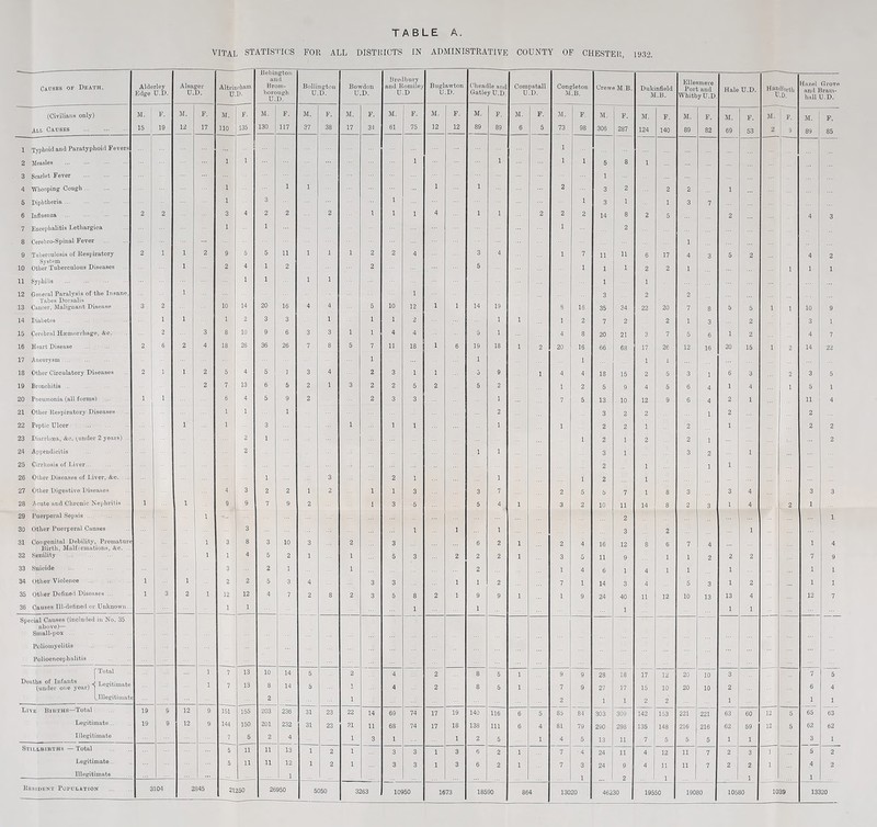 VITAL STATISTICS FOR ALL DISTRICTS IN ADMINISTRATIVE COUNTY OF CHESTER, 193-2. --- Bebington Causes of Death. Alderley Edge U.D. Alsager U.D. Altrincham U.D. and Broin- borough U.D. Bollingtoii U.D. Bowdon U.D. Bredbury and Roniiley U.D Buglawton U.D. (Uieadle and Gatley U.D. Compstall U.D. Congleton M.B. Crewe M.B. Dukinfield M.B. Ellesmere Port and Whitby U.D. Hale U.D. Handforth U.D. Hazel Grove and Bram- hall U.D. (Civilians only) M. p. M. F, M. F. M. F. M. F. M. F. M. F. M. F. M. F, M. F. M. F. M. F. M. F. M. F. M. F. M. P. M. F. All Cadses . 15 19 12 17 110 135 130 117 37 38 17 34 61 75 12 12 89 89 6 5 73 98 306 287 124 140 89 82 69 53 2 9 89 85 1 Tvpioid and Paratyphoid Fevers 1 2 Measles . 1 1 ‘ 1 1 1 1 5 8 1 3 Scarlet Fever . 1 4 Whooping Cough. 1 1 1 1 1 2 3 2 2 2 1 5 Diphtheria. 1 3 1 1 3 1 1 3 7 6 Influenza . . 2 2 3 4 2 2 2 1 1 1 4 1 1 2 2 2 14 8 2 5 2 4 3 7 Encephalitis Lethargica 8 Cerebro-Spinal Fever . 1 1 1 2 1 9 Tuberculosis o£ Respiratory 2 1 1 2 9 5 5 11 1 1 1 2 2 4 3 4 1 7 11 11 6 17 4 3 5 2 4 2 System 10 Other Tuberculous Diseases 1 2 4 1 2 2 5 1 1 1 2 2 1 1 1 1 11 Syphilis . 1 1 1 1 1 1 12 General Paralysis of the Insane, 1 1 3 2 2 Tabes Dorsalis 20 1 13 Cancer, Malignant Disease 3 2 10 14 16 4 4 5 10 12 1 14 19 8 16 35 34 22 20 7 8 5 5 1 1 10 9 14 Diabetes . 1 1 1 2 3 3 1 1 1 2 1 1 1 2 7 2 2 1 3 2 3 1 15 Cerebral Hceniorrhage, &c. 2 3 8 10 9 6 3 3 1 1 4 4 5 1 4 8 20 21 3 7 5 6 1 2 4 7 16 Heart Disease 2 6 2 4 18 26 36 26 7 8 5 7 11 18 1 6 19 18 1 2 20 16 66 68 17 26 12 16 20 15 1 2 14 22 17 Aneurysm. 1 1 1 1 i 18 Other Circulatory Diseases 2 1 1 2 5 4 5 ] 3 4 2 3 1 1 0 9 1 4 4 18 15 2 5 3 1 6 3 2 3 5 19 Bronchitis. 2 7 13 6 5 2 1 3 2 2 5 2 5 2 1 2 5 9 4 5 6 4 1 4 1 5 1 20 Pneumonia (all forms') . 1 1 6 4 5 9 2 2 3 3 1 7 5 13 10 12 9 6 4 2 1 11 4 21 Other Respiratory Diseases 1 1 1 2 3 2 2 1. 2 2 22 Peptic Ulcer . 1 1 3 1 1 1 1 1 2 2 1 2 1 2 2 23 Diarrhoea, &c. ^imder 2 years) 2 1 1 2 1 2 2 1 2 24 Appendicitis . 2 1 1 3 1 3 2 1 25 Cirrhosis of Liver. 2 1 1 1 26 Other Diseases of Liver, &c. ... 1 3 2 1 1 1 2 1 27 Other Digestive Diseases 4 3 2 2 1 2 1 1 3 3 7 2 5 5 7 1 8 3 3 4 3 3 28 Acute and Chronic Nephritis ... 1 1 9 9 7 9 2 1 3 '5 5 4 1 3 2 10 11 14 8 2 3 1 4 2 1 29 Puerperal Sepsis. 1 2 1 30 Other Puerperal Causes 3 1 1 1 3 2 1 31 Congenital Debility, Premature 1 3 8 3 10 3 2 3 6 2 1 2 4 16 12 8 6 7 1 4 Birth, Malformations, &c. .. 32 Senility . 1 1 4 5 2 1 1 5 3 2 2 2 1 3 5 11 9 1 1 2 2 2 7 9 33 Suicide . 3 2 1 1 2 1 4 6 1 4 1 1 1 1 1 34 Other Violence . 1 1 2 2 5 3 4 3 3 1 1 2 7 1 14 3 4 5 3 1 2 1 1 35 Other Defined Diseases ... 1 3 2 1 12 12 4 7 2 8 2 3 5 8 2 1 9 9 1 1 9 24 40 11 12 10 13 13 4 12 7 36 Causes Ill-defined or Unknown.. 1 1 1 1 1 1 1 Special Causes (included iu No. 35 _ above)— Small-pox. Poliomyelitis . Polioencephalitis . f Total 1 7 13 10 14 5 2 4 2 8 5 1 9 9 28 18 17 12 20 10 3 7 5 Deuths of Infants , L.^tinmte (under one year) 1 1 7 13 8 lA 5 1 4 2 8 5 1 7 9 27 17 15 10 20 10 2 6 4 tiUegitimati 2 1 2 1 1 2 2 1 1 1 Live Births—Total 19 9 12 9 151 155 203 236 31 23 22 14 69 74 17 19 140 116 6 5 85 84 303 309 142 153 221 221 63 60 12 5 65 63 Legitimate... 19 9 12 9 144 150 201 232 31 23 21 11 68 74 17 18 138 111 6 4 81 79 290 298 135 148 216 216 62 59 12 5 62 62 Illegitimate 7 5 2 4 1 3 1 1 2 5 1 4 5 13 11 7 5 5 5 1 1 3 1 Stillbirths—Total 5 11 11 13 1 2 1 3 3 1 3 6 2 1 7 4 24 11 4 12 11 7 2 3 ] 5 2 Legitimate... 5 11 11 12 1 2 1 3 3 1 3 6 2 1 7 3 24 9 4 11 11 7 2 2 1 4 2 Illegitimate 1 ... 1 2 1 _ 1 1 Resident Population 3104 2845 21250 26950 5050 3263 10950 1673 18590 864 13020 46230 19550 19080 10580 1039 13320