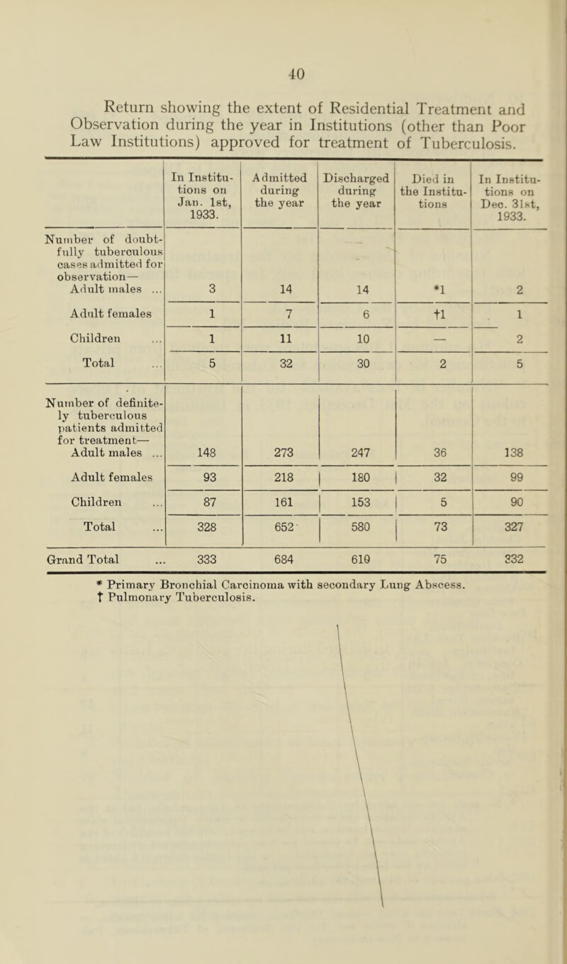 Return showing the extent of Residential Treatment and Observation during the year in Institutions (other than Poor Law Institutions) approved for treatment of Tuberculosis. In Institu- tions on Jan. Ist, 1933. Admitted during the year Discharged during the year Died in the Institu- tions In Institu- tions on Dec. 31st, 1933. Number of doubt- fully tuberculous cases admitted for observation— Adult males ... 3 14 14 *1 2 Adult females 1 7 1 6 tl 1 Children 1 11 10 — 2 Total 5 32 30 2 5 Number of definite- ly tuberculous patients admitted for treatment— Adult males ... 148 273 247 36 ■ 138 Adult females 93 218 o 00 32 99 Children 87 161 153 5 90 Total 328 652- 580 73 327 Grand Total 333 684 619 75 332 * Primary Bronchial Carcinoma with secondary Lung Abscess. T Pulmonary Tuberculosis.