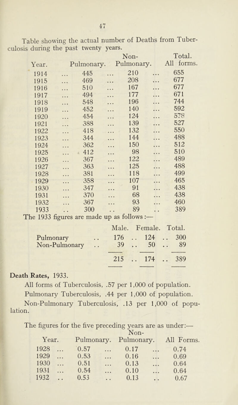 Table showing the actual number of Deaths from Tuber- culosis during the past twenty years. Non- Total. Year. Pulmonary. Pulmonary. All forms. 1914 445 210 655 1915 469 208 677 1916 510 167 677 1917 494 177 671 1918 548 196 744 1919 452 140 592 1920 454 124 578 1921 388 139 527 1922 418 132 550 1923 344 144 488 1924 362 150 512 1925 412 98 510 1926 367 122 489 1927 363 125 488 1928 381 118 499 1929 358 107 465 1930 347 91 438 1931 370 68 438 1932 367 93 460 1933 300 89 389 The 1933 figures are made up as follows:— Male. Female. Total. Pulmonary .. 176 .. 124 .. 300 Non-Pulmonary .. 39 .. 50 .. 89 215 .. 174 .. 389 Death Rates, 1933. All forms of Tuberculosis, .57 per 1,000 of population. Pulmonary Tuberculosis, .44 per 1,000 of population. Non-Pulmonary Tuberculosis, .13 per 1,000 of popu- lation. The figures for the five preceding years are as under:— Non- Year. Pulmonary. Pulmonary. All Forms 1928 ... 0.57 • • • 0.17 0.74 1929 ... 0.53 • • * 0.16 0.69 1930 ... 0.51 • • • 0.13 0.64 1931 ... 0.54 • • • 0.10 0.64 1932 .. 0.53 0.13 0.67