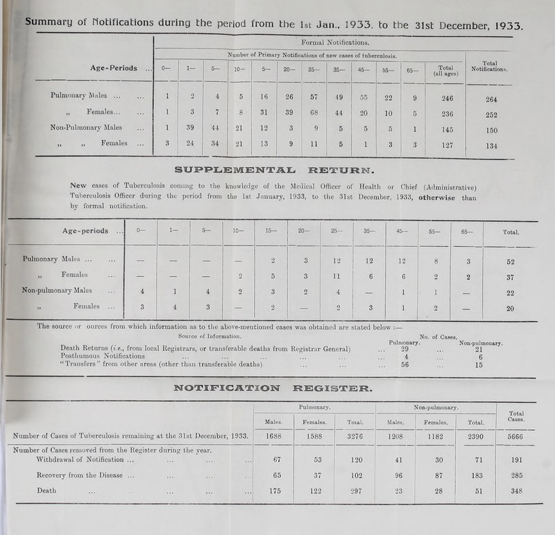 Age-Periods ... Formal Notifications. Number of Primary Notifications of new cases of tuberculosis. Total Notifications. 0— 1— 5- 10- 5— 20— 25— 35— 45— 55— 65— Total (all ages) Pulmonary Males ... 1 2 4 5 16 26 57 49 55 22 9 246 264 „ Females... 1 3 7 8 31 39 68 44 20 10 5 236 252 Non-Pnlmonaiw Males 1 39 44 21 12 3 9 5 5 5 1 145 150 ,, ,, Females 24 34 21 13 9 11 5 1 3 3 127 134 STU3PF»I^EM;E3MTJ1.I.. EtETURM. New cases of Tuberculosis coming to the knowledge of the Medical Officer of Health or Chief (Administrative) Tuberculosis Officer during the period from the 1st January, 1933, to the 31st December, 1933, otherwise than by formal notification. Age-periods ... 0— 1 — 5— 10— 15— 20— 25- 35— 45— 55— 65— Total. Pulmonary Males ... — — — — 2 3 12 12 12 8 3 52 ,, Females — — — 2 5 3 11 6 6 2 2 37 Non-pulmonary Males 4 1 4 2 3 2 4 — 1 1 — 22 „ Females 3 4 3 — 2 — 2 3 1 2 — 20 The source or ouroes from which information as to the above-mentioned cases was obtained are stated below :— Source of Information. No. of Cases. . Pulmonary. Non-pulmonary. Death Returns from local Registrars, or transferable deaths from Registrar General) ... 29 ... 21 Posthumous Notifications ... ... ... ... ... ... 4 ... 6 “ Transfers ” from other areas (other than transferable deaths) ... ... ... 56 ... 15 Number of Cases of Tulierculosis remaining at the 31st December, 1933. Pulmonary. Non-pulmonary. Total Cases. Males. Females. Toial. Males, Females. Total. 1688 1588 3276 1208 1182 2390 5666 Number of Cases removed from the Register during the year. Withdrawal of Notification ... 67 53 120 41 30 71 191 Recovery from the Disease ... 65 37 102 96 87 183 285