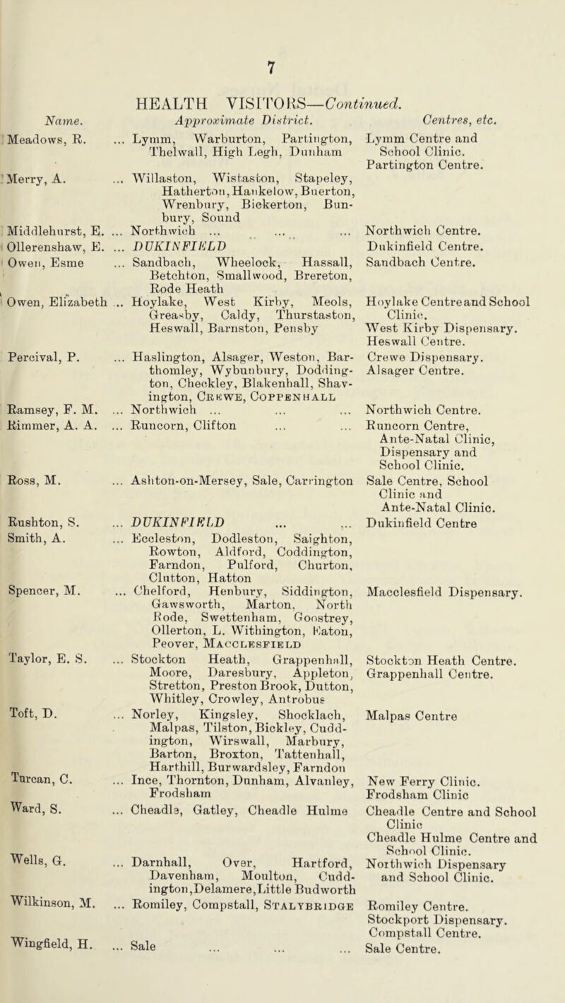 Name. Meadows, R. Merry, A. Middlehurst, E. .. Ollerenshaw, E. .. Owen, Esme k tk Owen, Elizabeth Percival, P, Ramsey, F. M. Rimmer, A. A. Ross, M. Rushton, S. Smith, A. Spencer, M. Taylor, E. S. Toft, D. Turcan, C. Ward, S. Wells, G. Wilkinson, M. Wingfield, H. HE ALT H VIS ['ro HS—Contimied. Approximate District. .. Lymm, Warburton, Partington, Thelwall, High Legh, Dunham . Willaston, Wistaston, Stapeley, Hatherton,Hankelow, Buerton, Wrenbnry, Biekerton, Ban- bury, Sound . Northwich .. DUKINFIMLD .. Sandbach, Wheelock, Hassall, Betchton, Smallwood, Brereton, Rode Heath . Hoylake, West Kiri)y, Meols, Grea>;by, Caldy, Thurstaston, Heswall, Barnston, Pensby Centres, etc. Lymm Centre and School Clinic. Partington Centre. Northwich Centre. Dukinfield Centre. Sandbach Centre. Hoylake Centreand School Clinic;. West Kirby Dispensary. Heswall Centre. .. Haslington, Alsager, Weston, Bar- thomley, Wybunbury, Dodding- ton, Checkley, Blakenhall, Shav- ington, Crkwe, Coppenhall . Northwich ... . Runcorn, Clifton . Ashton-on-Mersey, Sale, Carrington . DUKINFIKLD . Eccleston, Dodleston, Saighton, Rowton, Aldford, Coddington, Farndon, Pulford, Churton, Clutton, Hatton .. Chelford, Henbury, Siddington, Gawsworth, Marton, North Kode, Swettenham, Gonstrey, Ollerton, L. Withington, Katon, Peover, Macclesfield . Stockton Heath, Grappenlnill, Moore, Daresbury, Appleton, Stretton, Preston Brook, Dutton, Whitley, Crowley, Antrobus Norley, Kingsley, Shocklach, Malpas, Tilston, Bickley, Cudd- ington, Wirswall, Marbury, Barton, Broxton, 'Tattenhail, Harthill, Burwardsley, Farndon . Ince, Thornton, Dunham, Alvanley, Frodsham . Cheadla, Gatley, Cheadle Hulme . Darnhall, Over, Hartford, Davenham, Moulton, Cudd- ington,Delamere,Little Budworth . Romiley, Compstall, Stalybridge . Sale Crewe Dispensary. Alsager Centre. Northwich Centre. Runcorn Centre, Ante-Natal Clinic, Dispensary and School Clinic. Sale Centre, School Clinic and Ante-Natal Clinic. Dukinfield Centre Macclesfield Dispensary. Stockton Heath Centre. Grappenhall Centre. Malpas Centre New Ferry Clinic. Frodsham Clinic Cheadle Centre and School Clinic Cheadle Hulme Centre and School Clinic. Northwich Dispensary and School Clinic. Romiley Centre. Stockport Dispensary. Compstall Centre. Sale Centre.