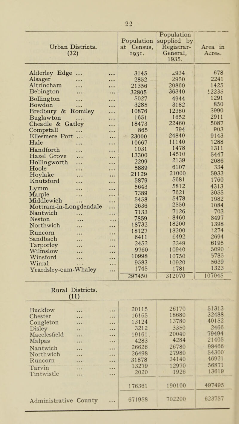 Urban Districts. (32) Alderley Edge ... Alsager Altrincham Bebington Bollington Bowdon Bredbury & Romiley Buglawton Cheadle & Gatley Compstall Ellesmere Port ... Hale Handforth Hazel Grove Hollingworth Hoole Hoy lake Knutsford Lymm Marple Middlewich Mottram-in-Lon gdendale Nantwich Neston Northwich Runcorn Sandbach Tarporley Wilmslow Winsford Wirral Y eardsley-cum-Whaley Population at Census, 1931- Population supplied by Registrar- General, 1935. Area in Acres. 3145 ^934 678 2852 2950 2241 21356 20860 1425 32805 36340 12235 5027 4944 1291 3285 3182 850 10876 12380 3990 1651 1652 2911 18473 22460 5087 865 794 903 23000 24840 9143 10667 11140 1288 1031 1478 1311 13300 14510 5447 2299 2139 2086 5889 6107 334 21129 21000 5933 5879 5681 1760 5643 5812 4313 7389 7621 3055 5458 5478 1082 2636 2550 1084 7133 7126 703 7859 8460 8497 18732 18200 1398 18127 18200 1274 6411 6492 2694 2452 2349 6195 9760 10940 5090 10998 10750 5785 9583 10920 5639 1745 1781 1323 297450 312070 107045 Rural Districts. (11) Bucklow 20115 26170 51313 Chester 16165 18680 32488 Congleton 13124 13780 40152 Disley 3212 3350 2466 Macclesfield 19161 20040 79494 Malpas 4283 4284 21405 Nantwich 26626 26780 98466 Northwich 26498 27980 54300 Runcorn 31878 34140 46921 Tarvin 13279 12970 56871 Tintwistle 2020 1926 13619 176361 190100 497495 Administrative County 671958 702200 623757