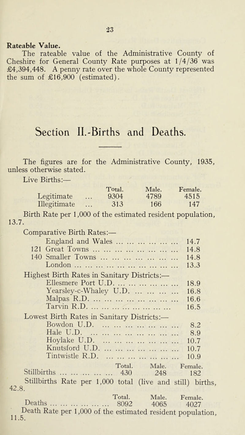 Rateable Value. The rateable value of the Administrative County of Cheshire for General County Rate purposes at 1/4/36 was £4,394,448. A penny rate over the whole County represented the sum of £16,900 (estimated). Section II.-Births and Deaths. The figures are for the Administrative County, 1935, unless otherwise stated. Live Births:— Total. Male. Female. Legitimate ... 9304 4789 4515 Illegitimate ... 313 166 147 Birth Rate per 1,000 of the estimated resident population, 13.7. Comparative Birth Rates:— England and Wales 14.7 121 Great Towns 14.8 140 Smaller Towns 14.8 London 13.3 Highest Birth Rates in Sanitary Districts:— Ellesmere Port U.D 18.9 Yearsley-c-Whaley U.D 16.8 Malpas R.D 16.6 Tarvin R.D 16.5 Lowest Birth Rates in Sanitary Districts:— Bowdon U.D 8.2 Hale U.D 8.9 Hoylake U.D 10.7 Knutsford U.D 10.7 Tintwistle R.D 10.9 Total. Male. Female. Stillbirths 430 248 182 Stillbirths Rate per 1,000 total (live and still) births, 42.8. Total. Male. Female. Deaths 8092 4065 4027 Death Rate per 1,000 of the estimated resident population, 11.5.