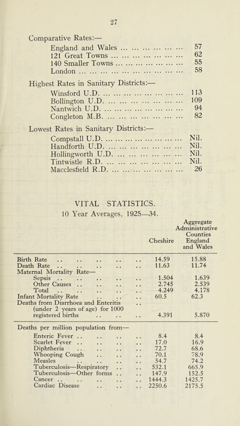 Comparative Rates:— England and Wales 57 121 Great Towns 62 140 Smaller Towns 55 London 58 Highest Rates in Sanitary Districts:— Winsford U.D 113 Bollington U.D 109 Nantwich U.D 94 Congleton M.B 82 Lowest Rates in Sanitary Districts:— Compstall U.D Nil. Handforth U.D Nil. Hollingworth U.D Nil. Tintwistle R.D Nil. Macclesfield R.D 26 VITAL STATISTICS. 10 Year Averages, 1925—34. Aggregate Administrative Counties Cheshire England and Wales Birth Rate 14.59 15.88 Death Rate * • 11.63 11.74 Maternal Mortality Rate— Sepsis , * 1.504 1.639 Other Causes .. 2.745 2.539 HTotsl •• •• •• 4.249 4.178 Infant Mortality Rate Deaths from Diarrhoea and Enteritis • • 60.5 62.3 (under 2 years of age) for 1000 registered births 4.391 5.870 Deaths per million population from— Enteric Fever .. 8.4 8.4 Scarlet Fever .. 17.0 16.9 Diphtheria 72.7 68.6 Whooping Cough 70.1 78.9 Measles 54.7 74.2 Tuberculosis—Respiratory 532.1 665.9 Tuberculosis—Other forms ., 147.9 152.5 Cancer .. 1444.3 1425.7 Cardiac Disease 2250.6 2175.5