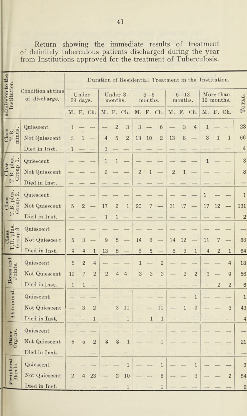 Return showing the immediate results of treatment of definitely tuberculous patients discharged during the year from Institutions approved for the treatment of Tuberculosis. .-2.2 C ^ Condition at time of discharge. 1 61—1 frj Quiescent a Not Quiescent Died in Inst. / . GO pa: g Quiescent Not Quiescent 1 Died in Inst. goi 00 ^ d S 5p3 2 Quiescent Not Quiescent Died in Inst. Class B. plus, roup 3. Quiescent Not Quiescent Died in Inst. Duration of Residential Treatment in the [nstitution. Under Under 3 3—6 6—12 More than 23 days. jnonths. months. months. 12 months. ■< H o M. F. Cli. M. F. Ch. M. F. Ch. M. F. Ch. M. F. Ch. H , - - — 2 3 3—6 — 3 4 1 — — 23 3 1 — 4 5 2 13 10 2 13 8 — 3 1 1 66 1 — — 3 — — 4 11 — 2 — — 2 1 — 2 1 — 1 — — 3 8 1 1 5 2 — 17 2 1 1 1 — 2C 7 — 31 17 — 17 12 — 131 2 5 3 — 9 5 — 14 8 — 14 12 — 11 7 — 88 9 4 1 13 5 — 8 5 — 8 3 1 4 2 1 64 Bones and Joints. Quiescent Not Quiescent Died in Inst. 5 12 1 d C Quiescent. _ a o Not Quiescent — .D Died in Inst. — Quiescent o C *♦» bjD Not Quiescent 6 ^ Died in Inst. S . Quiesoent 0. ^ s rs; Not Quiesoent 2 a. Died in Inst. — 4 23 1 — 2 4 4 3 3 3 o 3 11 11 — 1 — 1 — — 1 2 10 — — 8 — 1 — — 1 1 3 4 9 2 3 18 56 _6 1 43 4 21 2 3 54 2