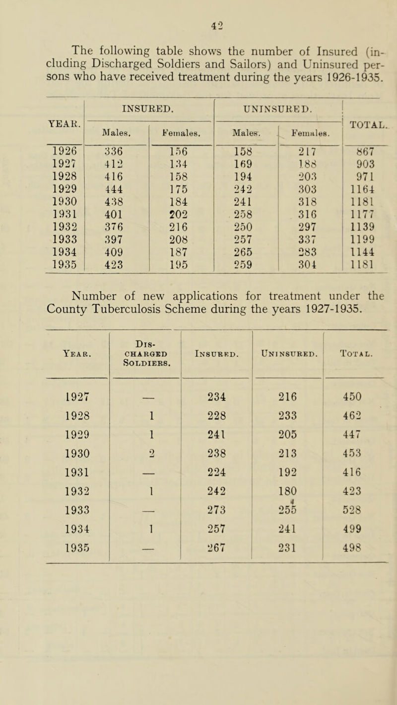 The following table shows the number of Insured (in- cluding Discharged Soldiers and Sailors) and Uninsured per- sons who have received treatment during the years 1926-1935. YEAR. INSURED. UNINSURED. TOTAL. Males. Females. Males. Females. 1926 336 156 158 217 867 1927 412 134 169 188 903 1928 416 158 194 203 971 1929 444 175 242 303 1164 1930 438 184 241 318 1181 1931 401 202 258 316 1177 1932 376 216 250 297 1139 1933 397 208 257 337 1199 1934 409 187 265 283 1144 1935 423 195 259 304 1181 Number of new applications for treatment under the County Tuberculosis Scheme during the years 1927-1935. Year. Dis- charged Soldiers. Insured. Uninsured. : i 1 Total. 1927 234 216 450 1928 1 228 233 462 1929 1 241 205 447 1930 2 238 213 453 1931 — 224 192 416 1932 1 242 180 423 1933 — 273 255 528 1934 1 257 241 499 1935 267 231 498