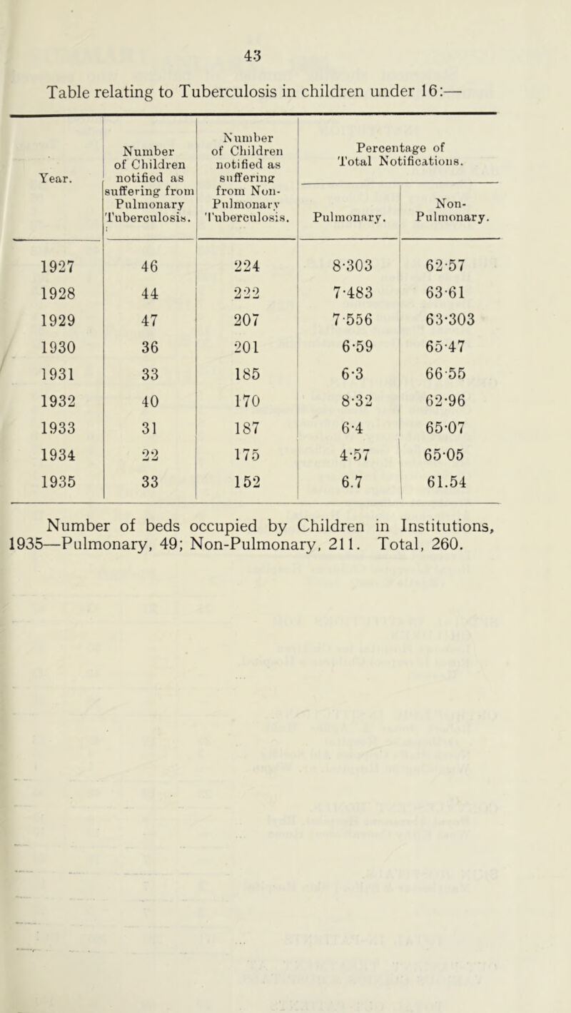 Table relating to Tuberculosis in children under 16:— Year. Number of Children notified as Number of Children notified as suffering' Percentage of Total Notifications. suffering from Pulmonary Tuberculosis. from Non- Pulmonary Tuberculosis. Pulmonary. Non- Pulmonary. 1927 46 224 8-303 62-57 1928 44 222 7-483 63-61 1929 47 207 7-556 63-303 1930 36 201 6-59 65-47 1931 33 185 6-3 66-55 1932 40 170 8-32 62-96 1933 31 187 6-4 65-07 1934 22 175 4-57 65-05 1935 33 152 6.7 61.54 Number of beds occupied by Children in Institutions, 1935—Pulmonary, 49; Non-Pulmonary, 211. Total, 260.