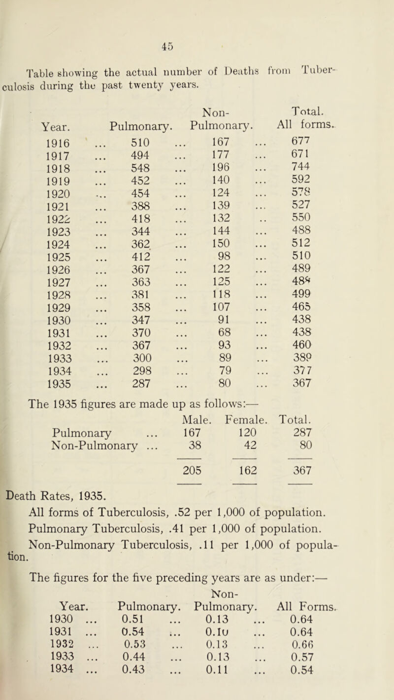 Table showing the actual number of Deaths fVoiu Tuber- culosis during the past twenty years. Non- Total. Year. Pulmonary. Pulmonary. All forms. 1916 510 167 677 1917 494 177 671 1918 548 196 744 1919 452 140 592 1920 454 124 578 1921 388 139 527 1922 418 132 550 1923 344 144 488 1924 362 150 512 1925 412 98 510 1926 367 122 489 1927 363 125 488 1928 381 118 499 1929 358 107 465 1930 347 91 438 1931 370 68 438 1932 367 93 460 1933 300 89 389 1934 298 79 377 1935 287 80 367 The 1935 figures are made up as follows:— Male. Female. Total. Pulmonary • • • 167 120 287 Non-Pulmonary ... 38 42 80 205 162 367 Death Rates, 1935. All forms of Tuberculosis, .52 per 1,000 of population. Pulmonary Tuberculosis, .41 per 1,000 of population. Non-Pulmonary Tuberculosis, .11 per 1,000 of popula- tion. The figures for the five preceding years are as under:— Year. Pulmonary. 1930 ... 0.51 1931 ... 0.54 1932 ... 0.53 1933 ... 0.44 1934 ... 0.43 Non- Pulmonary. All Forms. 0.13 ... 0.64 O.Iu ... 0.64 0.13 ... 0.66 0.13 ... 0.57 0.11 ... 0.54