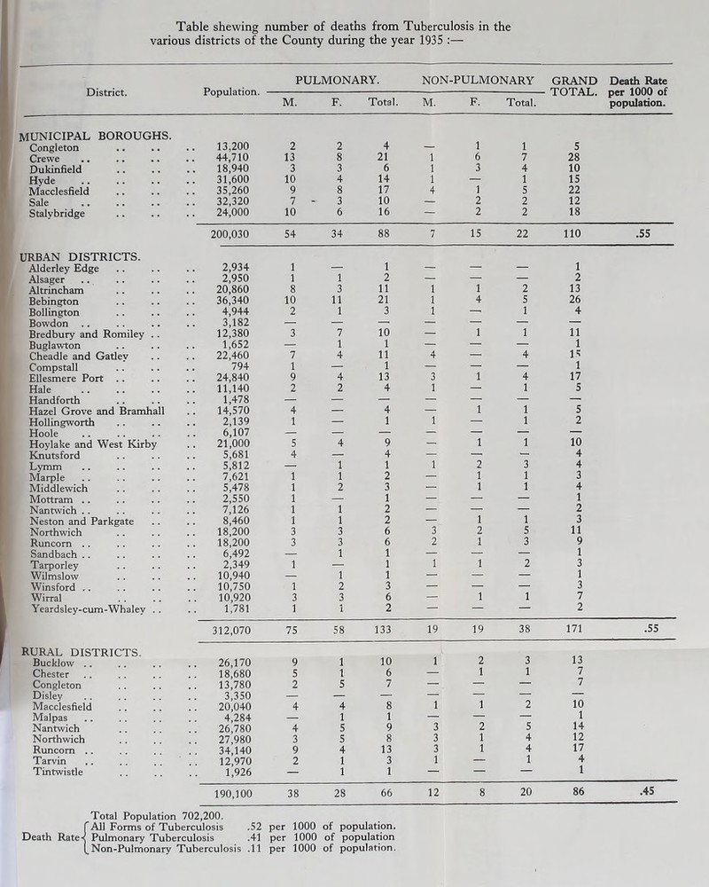 Table shewing number of deaths from Tuberculosis in the various districts of the County during the year 1935 :— PULMONARY. NON-PULMONARY GRAND Death Rate District. Population. - TOTAL. per 1000 of M. F. Total. M. F. Total. population. MUNICIPAL BOROUGHS. Congleton Crewe Dukinfield Hyde Macclesfield Sale Stalybridge URBAN DISTRICTS. Alderley Edge Alsager Altrincham Bebington Bollington Bowdon Bredbury and Romiley .. Buglawton Cheadle and Gatley Compstall Ellesmere Port Hale Handforth Hazel Grove and Bramhall HoUingworth Hoole Hoylake and West Kirby Knutsford Lymm Marple Middlewich Mottram .. Nantwich .. Neston and Parkgate Northwich Runcorn .. Sandbach .. Tarporley Wilmslow Winsford ,, Wirral Yeardsley-cum-Whaley .. RURAL DISTRICTS. Bucklow .. Chester Congleton Disley Macclesfield Malpas Nantwich Northwich Rimcom .. Tarvin Tintwistle 13,200 44,710 18,940 31,600 35,260 32,320 24,000 2 13 3 10 9 7 - 10 2 8 3 4 8 3 6 4 21 6 14 17 10 16 1 1 1 4 1 6 3 1 2 2 1 7 4 1 5 2 2 5 28 10 15 22 12 18 200,030 54 34 88 7 IS 22 110 .55 2,934 1 1 1 2,950 1 1 2 — — — 2 20,860 8 3 11 1 1 2 13 36,340 10 11 21 1 4 5 26 4,944 2 1 3 1 — 1 4 3,182 — — — — — — — 12,380 3 7 10 — 1 1 11 1,652 — 1 1 — — — 1 22,460 7 4 11 4 — 4 15 794 1 — 1 — — — 1 24,840 9 4 13 3 1 4 17 11,140 2 2 4 1 — 1 5 1,478 — — — — — — 14,570 4 — 4 — 1 1 5 2,139 1 — 1 1 — 1 2 6,107 — — — — — — — 21,000 5 4 9 — 1 1 10 5,681 4 — 4 — — -- 4 5,812 — 1 1 1 2 3 4 7,621 1 1 2 — 1 1 3 5,478 1 2 3 — 1 1 4 2,550 1 — 1 — — — 1 7,126 1 1 2 — — — 2 8,460 1 1 2 — 1 1 3 18,200 3 3 6 3 2 5 11 18,200 3 3 6 2 1 3 9 6,492 — 1 1 — — — 1 2,349 1 — 1 1 1 2 3 10,940 — 1 1 — — — 1 10,750 1 2 3 — — — 3 10,920 3 3 6 — 1 1 7 1,781 1 2 — — — 2 312,070 75 58 133 19 19 38 171 .55 26,170 9 1 10 1 2 3 13 18,680 5 1 6 — 1 1 7 13,780 2 5 7 — — — 7 3,350 — — — — — — — 20,040 4 4 8 1 1 2 10 4,284 — 1 1 — — — 1 26,780 4 5 9 3 2 5 14 27,980 3 5 8 3 1 4 12 34,140 9 4 13 3 1 4 17 12,970 2 1 3 1 — 1 4 1,926 — 1 1 — — — 1 190,100 38 28 66 12 8 20 86 .45 Total Population 702,200. r All Forms of Tuberculosis .52 per 1000 of population. Death Rate-< Pulmonary Tuberculosis .41 per 1000 of population