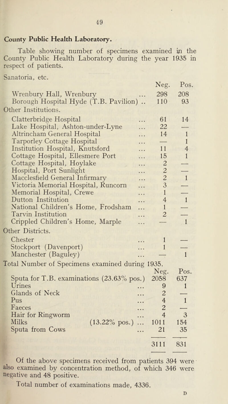 County Public Health Laboratory. Table showing number of specimens examined m the County Public Health Laboratory during the year 1935 in respect of patients. Sanatoria, etc. Neg. Wrenbury Hall, Wrenbury ... 298 Borough Hospital Hyde (T.B. Pavilion) .. 110 Other Institutions. Clatterbridge Hospital ... 61 Lake Hospital, Ashton-under-Lyne ... 22 Altrincham General Hospital ... 14 Tarporley Cottage Hospital ... — Institution Hospital, Knutsford ... 11 Cottage Hospital, Ellesmere Port ... 15 Cottage Hospital, Hoylake ... 2 Hospital, Port Sunlight ... 2 Macclesfield General Infirmary ... 2 Victoria Memorial Hospital, Runcorn ... 3 Memorial Hospital, Crewe ... 1 Dutton Institution ... 4 National Children's Home, Frodsham ... 1 Tarvin Institution ... 2 Crippled Children's Home, Marple ... — Other Districts. Chester Stockport (Davenport) Manchester (Baguley) Total Number of Specimens examined during Sputa for T.B. examinations (23.63% pos.) Urines Glands of Neck Pus Faeces Hair for Ringworm Milks (13.22% pos.) ... Sputa from Cows 1 1 1935. Neg. 2058 9 2 4 2 4 1011 21 Pos 208 93 14 1 1 4 1 1 1 1 1 Pos. 637 1 1 3 154 35 3111 831 Of the above specimens received from patients 394 were also examined by concentration method, of which 346 were negative and 48 positive. Total number of examinations made, 4336. D