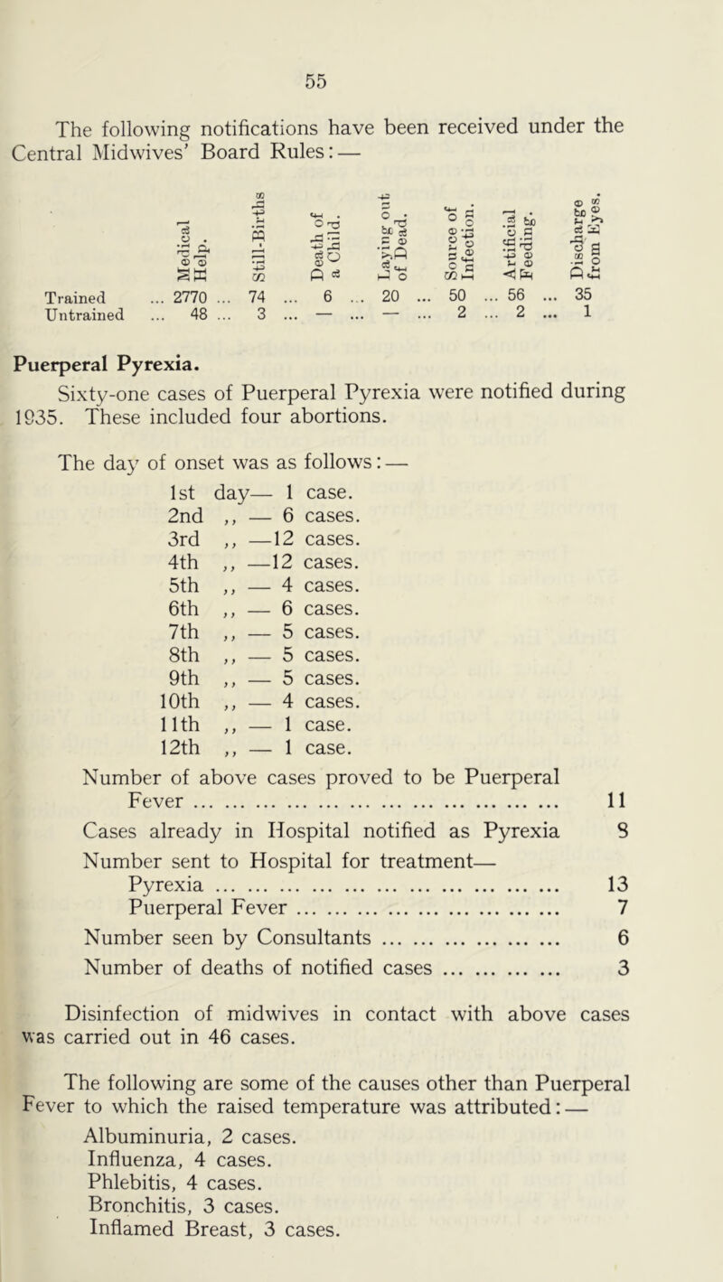 The following notifications have been received under the Central Midwives' Board Rules: — r-- M-l O T3 o§ .3 ^ ® w So ® o • s 1 • ^ -a ^ -a go iiC ei cS , l| 2 O c U Q A I'a .2 o sw m ft =e u-i 1-4 o m M Pi! Trained ... 2770 ... . 74 . .. 6 ., . 20 ... 50 . .. 56 ... 35 Untrained ... 48 ... 3 . .. — .. . — ... 2 . .. 2 ... 1 Puerperal Pyrexia. Sixty-one cases of Puerperal Pyrexia were notified during 1935. These included four abortions. The day of onset was as follows: — 1st day— ■ 1 case. 2nd f f 6 cases. 3rd } f 12 cases. 4th } f 12 cases. 5th f y 4 cases. 6th ; y 6 cases. 7th y y 5 cases. 8th y y 5 cases. 9th y y ~ 5 cases. 10th y y 4 cases. nth ;; 1 case. 12th ; y 1 case. Number of above cases proved to be Puerperal Fever 11 Cases already in Hospital notified as Pyrexia 8 Number sent to Hospital for treatment— Pyrexia 13 Puerperal Fever 7 Number seen by Consultants 6 Number of deaths of notified cases 3 Disinfection of midwives in contact with above cases was carried out in 46 cases. The following are some of the causes other than Puerperal Fever to which the raised temperature was attributed: — Albuminuria, 2 cases. Influenza, 4 cases. Phlebitis, 4 cases. Bronchitis, 3 cases. Inflamed Breast, 3 cases.