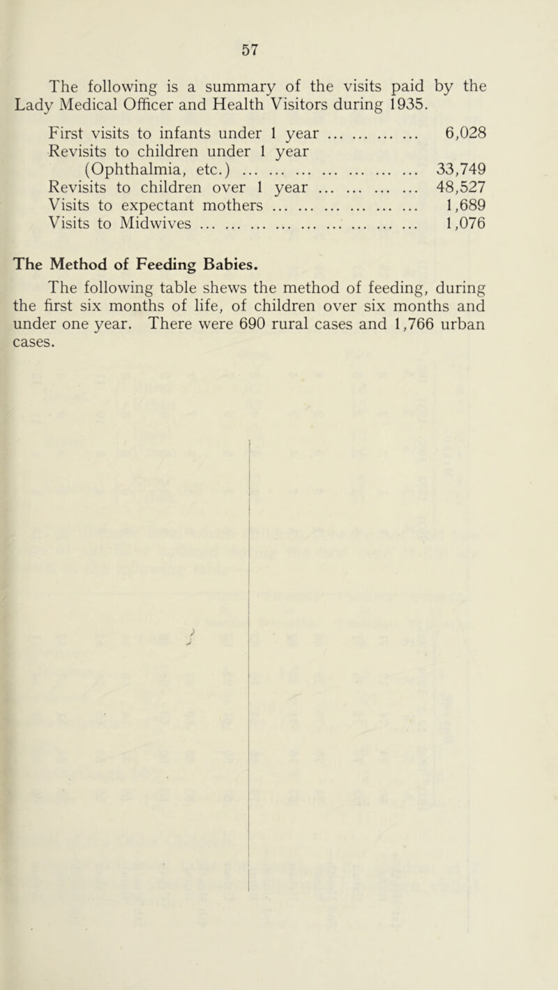 The following is a summary of the visits paid by the Lady Medical Officer and Health Visitors during 1935. First visits to infants under 1 year 6,028 Revisits to children under 1 year (Ophthalmia, etc.) 33,749 Revisits to children over 1 year 48,527 Visits to expectant mothers 1,689 Visits to Midwives 1,076 The Method of Feeding Babies. The following table shews the method of feeding, during the first six months of life, of children over six months and under one year. There were 690 rural cases and 1,766 urban cases.