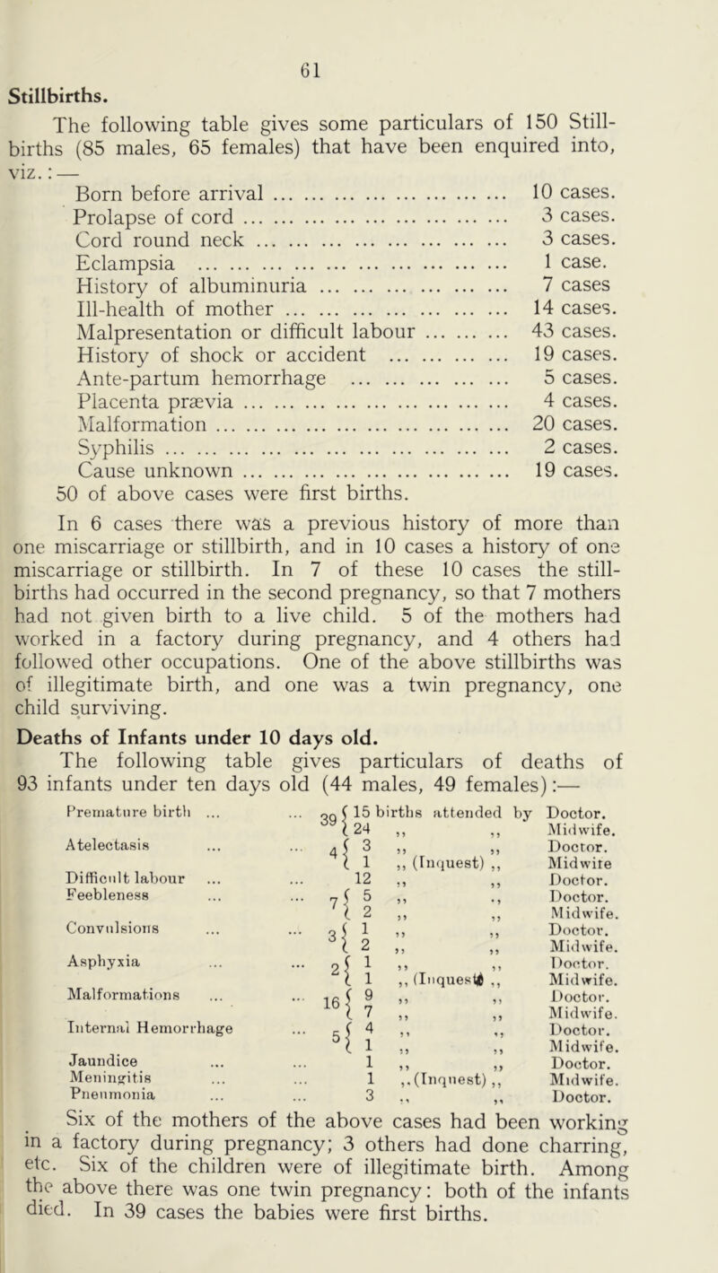 Stillbirths. The following table gives some particulars of 150 Still- births (85 males, 65 females) that have been enquired into, viz.: — Born before arrival 10 cases. Prolapse of cord 3 cases. Cord round neck 3 cases. Eclampsia 1 case. History of albuminuria 7 cases Ill-health of mother 14 cases. Malpresentation or difficult labour 43 cases. History of shock or accident 19 cases. Ante-partum hemorrhage 5 cases. Placenta prsevia 4 cases. Malformation 20 cases. Syphilis 2 cases. Cause unknown 19 cases. 50 of above cases were first births. In 6 cases there was a previous history of more than one miscarriage or stillbirth, and in 10 cases a history of one miscarriage or stillbirth. In 7 of these 10 cases the still- births had occurred in the second pregnancy, so that 7 mothers had not given birth to a live child. 5 of the mothers had worked in a factory during pregnancy, and 4 others had followed other occupations. One of the above stillbirths was of illegitimate birth, and one was a twin pregnancy, one child surviving. Deaths of Infants under 10 days old. The following table gives particulars of deaths of 93 infants under ten days old (44 males, 49 females):— F’reniature birth ... ■ 391 15 bi; rths attended by Doctor. 24 5 5 5 5 Midwife. Atelectasi.s 4 1 : 3 5 5 5 5 Doctor. ' 1 ,, (Inquest) ,, Midwite Difficult labour 12 5 5 5 5 Doctor. Feeblene.s8 7 i 1 5 55 *5 Doctor. ; 2 5 5 5 5 M idwife. Convulsions 3 ^ 1 5 5 5 5 Doctor. 2 5 5 5 5 Midwife. Asphyxia ••• 2 i i 1 5 5 5 5 Doctor. 1 1 ,, (Inquest^ ,, Midwife. Malformations •• 16 ■ 5 5 5 5 Doctor. 1 7 5 5 5 5 Midwife. Internal Hemorrhage ••• C 5 5 55 Doctor. o ■ ( 1 5 5 5 5 Midwife. Jaundice •. • 1 5 5 5 5 Doctor. Meningitis 1 (Inquest) ,, Midwife. Pneumonia 3 55 55 Doctor. Six of the mothers of the above cases had been working in a factory during pregnancy; 3 others had done charring, etc. Six of the children were of illegitimate birth. Among the above there was one twin pregnancy: both of the infants died. In 39 cases the babies were first births.