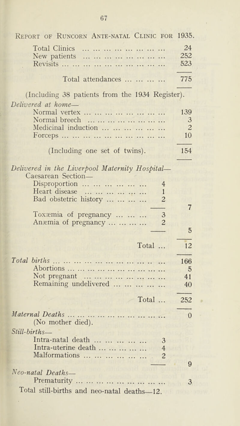 Report of Runcorn Ante-natal Clinic for 1935. Total Clinics 24 New patients 252 Revisits 523 Total attendances 775 (Including 38 patients from the 1934 Register). Delivered at home— Normal vertex 139 Normal breech 3 Medicinal induction 2 Forceps 10 (Including one set of twins). 154 Delivered in the Liverpool Maternity Hospital— Caesarean Section— Disproportion 4 Heart disease 1 Bad obstetric history 2 7 Toxaemia of pregnancy 3 Anaemia of pregnancy 2 5 Total ... 12 Total births 166 Abortions 5 Not pregnant 41 Remaining undelivered 40 Total ... 252 Maternal Deaths 0 (No mother died). Still-births— Intra-natal death 3 Intra-uterine death 4 Malformations 2 9 Neo-natal Deaths— Prematurity 3 Total still-births and neo-natal deaths 12.