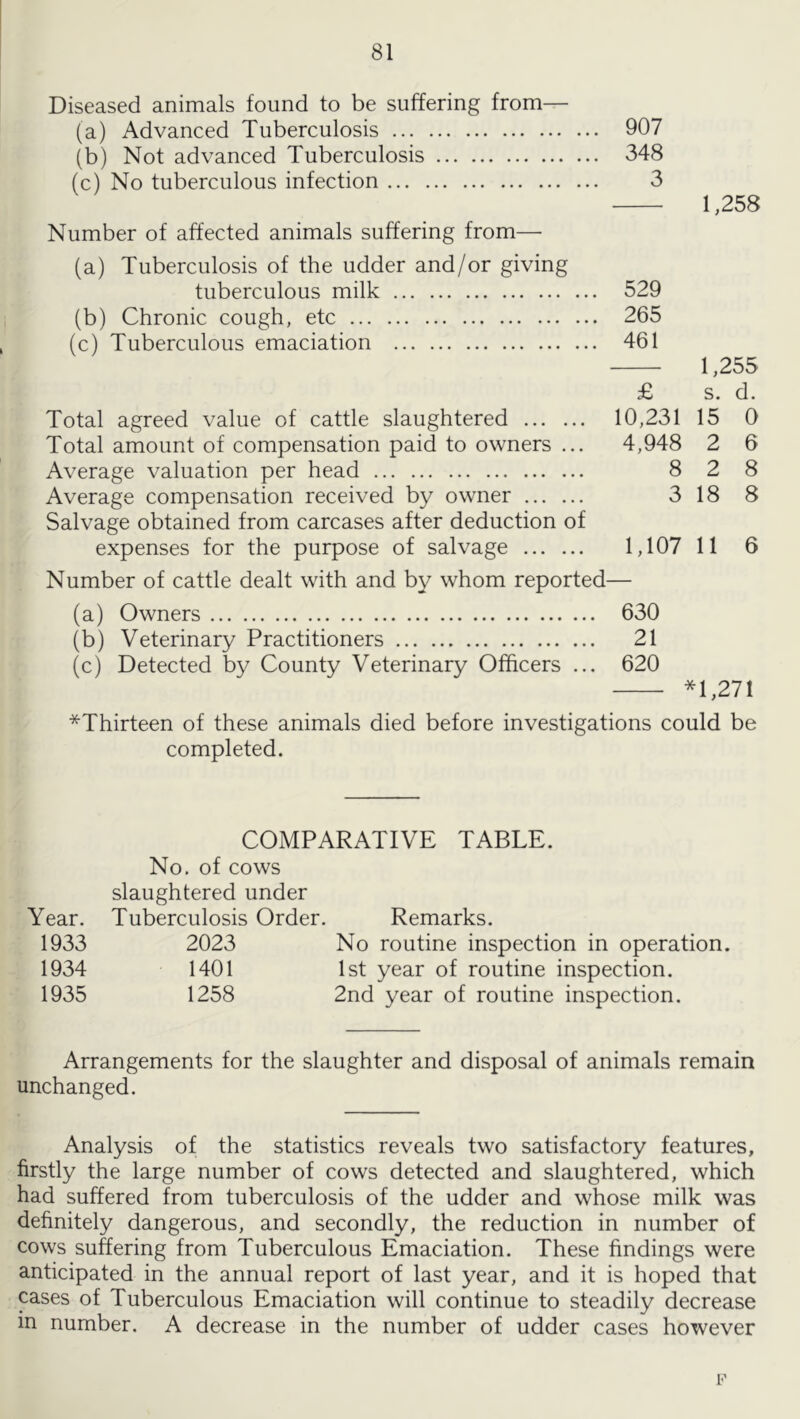 Diseased animals found to be suffering from— (a) Advanced Tuberculosis 907 (b) Not advanced Tuberculosis 348 (c) No tuberculous infection 3 1,258 Number of affected animals suffering from— (a) Tuberculosis of the udder and/or giving tuberculous milk 529 (b) Chronic cough, etc 265 (c) Tuberculous emaciation 461 1,255 £ s. d. Total agreed value of cattle slaughtered 10,231 15 0 Total amount of compensation paid to owners ... 4,948 2 6 Average valuation per head 8 2 8 Average compensation received by owner 3 18 8 Salvage obtained from carcases after deduction of expenses for the purpose of salvage 1,107 11 6 Number of cattle dealt with and by whom reported— (a) Owners 630 (b) Veterinary Practitioners 21 (cj Detected by County Veterinary Officers ... 620 *1,271 *Thirteen of these animals died before investigations could be completed. COMPARATIVE TABLE. No. of cows slaughtered under Year. Tuberculosis Order. Remarks. 1933 2023 No routine inspection in operation. 1934 1401 1st year of routine inspection. 1935 1258 2nd year of routine inspection. Arrangements for the slaughter and disposal of animals remain unchanged. Analysis of the statistics reveals two satisfactory features, firstly the large number of cows detected and slaughtered, which had suffered from tuberculosis of the udder and whose milk was definitely dangerous, and secondly, the reduction in number of cows suffering from Tuberculous Emaciation. These findings were anticipated in the annual report of last year, and it is hoped that cases of Tuberculous Emaciation will continue to steadily decrease in number. A decrease in the number of udder cases however F