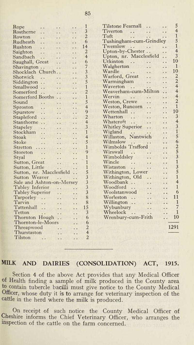 Rope 1 Tilstone Fearnall . . • • 5 Rostherne . . 3 Tiverton 4 Rowton 2 Toft 1 Rudheath 6 Tushingham-cum-Gnndley 5 Rushton 14 Twemlow 1 Saighton 2 Upton-by-Chester , . 4 Sandbach 4 Upton, nr. Macclesfield 3 Saughall, Great 6 Utkinton 10 Shavington . . 7 Walgherton 1 Shocklach Church. . 3 Wardle 10 Shotwick 3 Warford, Great 2 Siddington . . 5 Warmingham 2 Smallwood . . 1 Waverton 4 Somerford . . 2 Weaverham-cum-Milton 4 Somerford Booths . . 1 Wervin 4 Sound 5 Weston, Crewe 2 Sproston 4 Weston, Runcorn .. 1 Spurstow 9 Wettenhall . . 10 Stapleford . . 2 Wharton 3 Stanthorne . . 4 Whatcrofi . . 4 Stapeley 3 Whitley Superior .. 3 Stockham 1 Wigland 1 Stoak 4 Willaston, Nantwich 5 Stoke 5 Wilmslow . . 6 Stretton .... 1 Wimbolds Trafford 2 Storeton 9 Wirswall 5 Styal 1 Wimboldsley 3 Sutton, Great 1 Wincle 1 Sutton, Little 1 Wistaston 3 Sutton, nr. Macclesfield 5 Withington, Lower 5 Sutton Weaver 3 Withington, Old 1 Sale and Ashton-on-Mersey 3 Woodbank . . 4 Tabley Inferior 3 Woodford . . 1 Tablev Superior 3 Woolstanwood 6 Tarporley . . 8 Worleston . . 11 Tarvin 8 Willington .. 1 Tattenhall . . 15 Wybunbury 7 Tetton 3 Wheelock . . 1 Thornton Hough . . 6 W renbury-cum- F rith 10 Thorn ton-le-Moors 6 Threapwood 2 1291 Thurstaston 4 Tilston 2 milk and dairies (CONSOLIDATION) ACT, 1915. Section 4 of the above Act provides that any Medical Officer of Health finding a sample of milk produced in the County area to contain tubercle bacilli must give notice to the County Medical Officer, whose duty it is to arrange for veterinary inspection of the cattle in the herd where the milk is produced. On receipt of such notice the County Medical Officer of Cheshire informs the Chief Veterinary Officer, who arranges the inspection of the cattle on the farm concerned.