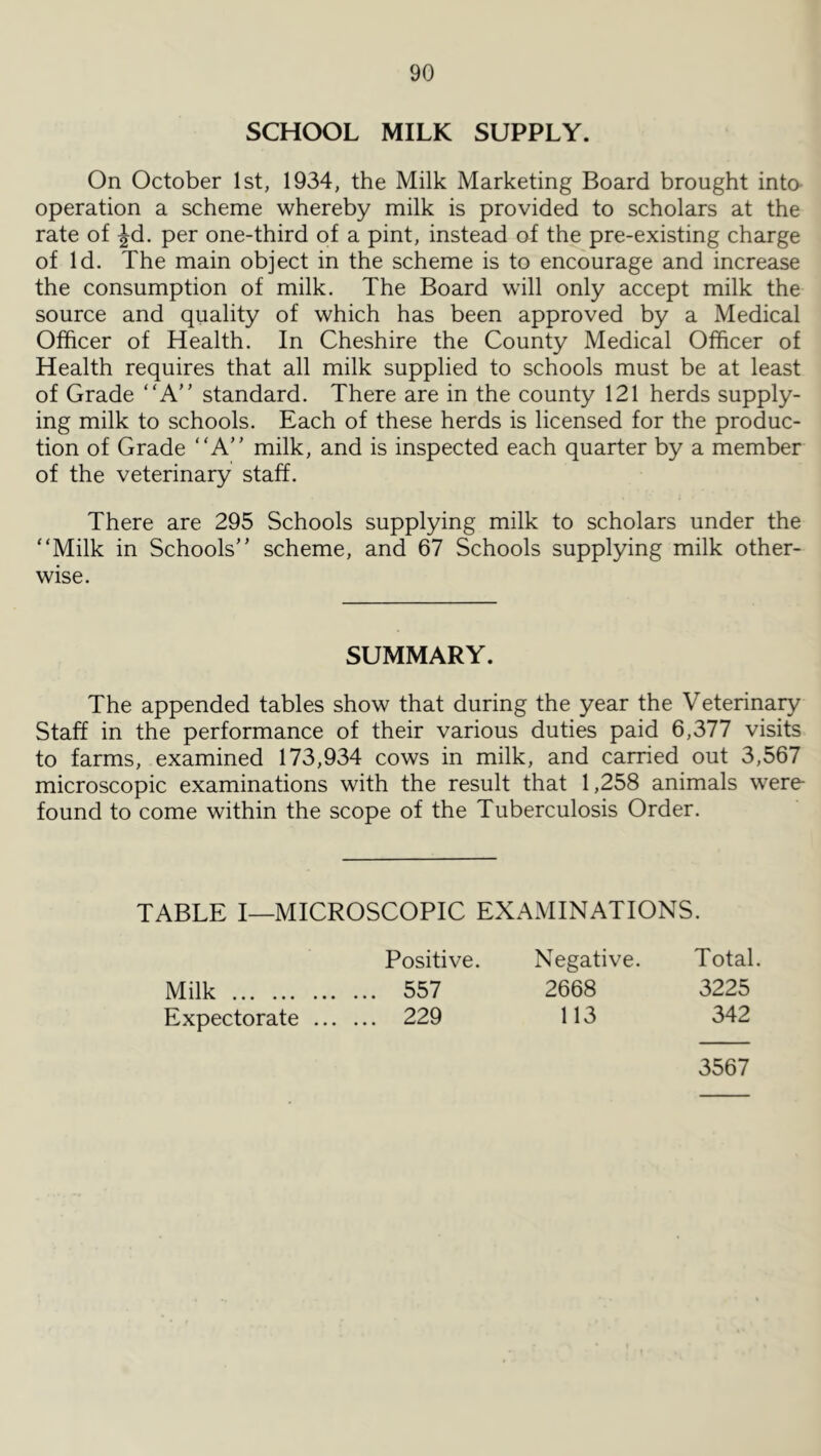 SCHOOL MILK SUPPLY. On October 1st, 1934, the Milk Marketing Board brought into- operation a scheme whereby milk is provided to scholars at the rate of ^d. per one-third of a pint, instead of the pre-existing charge of Id. The main object in the scheme is to encourage and increase the consumption of milk. The Board will only accept milk the source and quality of which has been approved by a Medical Officer of Health. In Cheshire the County Medical Officer of Health requires that all milk supplied to schools must be at least of Grade “A” standard. There are in the county 121 herds supply- ing milk to schools. Each of these herds is licensed for the produc- tion of Grade “A” milk, and is inspected each quarter by a member of the veterinary staff. There are 295 Schools supplying milk to scholars under the “Milk in Schools scheme, and 67 Schools supplying milk other- wise. SUMMARY. The appended tables show that during the year the Veterinary Staff in the performance of their various duties paid 6,377 visits to farms, examined 173,934 cows in milk, and carried out 3,567 microscopic examinations with the result that 1,258 animals were found to come within the scope of the Tuberculosis Order. TABLE I—MICROSCOPIC EXAMINATIONS. Positive. Milk 557 Expectorate 229 Negative. Total. 2668 3225 113 342 3567