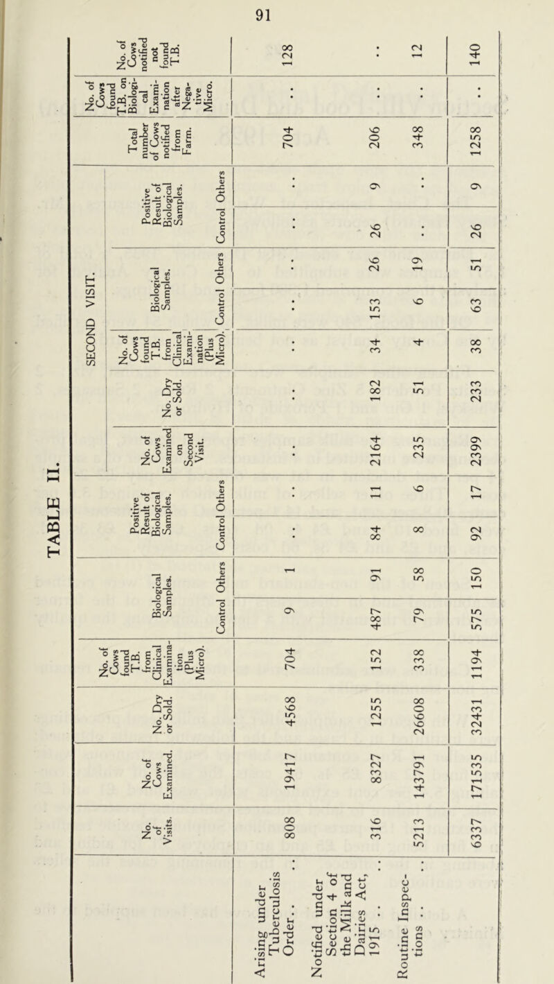 TABLE II. I No. of Cows notified not found T.B. 128 1 12 o t-h No. of Cows found T.B. on Biologi- cal Exami- nation after Nega- tive Micro. • • • • • • • ! Total 1 number 1 of Cows notified from Farm. 704 206 348 oo CN t-H Positive Result of Biological Samples. 1 Control Others CN • • <N 26 ID VISIT. Biological Samples. Control Others 1 . \0 o^ • (N T-C to • ro vO • ITi 63 SECON No. of Cows found T.B. from Clinical Exami-| nation (Plus Micro). 1 34 4 233 38 i No. Dry or Sold. 182 51 No. of Cows Examined on Second Visit. 2164 235 2399 Positive Result of Biological Samples. Control Others 11 i 1 1 6 84 8 92 Biological Samples. Control Others T—1 oo 0^ U-) o i 9 487 79 575 No. of CZows found T.B. from Clinical Examina- tion (Plus Micro). 704 152 338 ( ON No. Dry or Sold. ] 4568 1255 26608 ■ i CO CN CO No. of Cows \ Examined. 1 1 1 19417 1 1 8327 143791 171535 No. of Visits. 808 316 5213 6337 i Arising under Tuberculosis Order.. Notified under Section 4 of the Milk and Dairies Act, 1915 .. Routine Inspec- tions . .