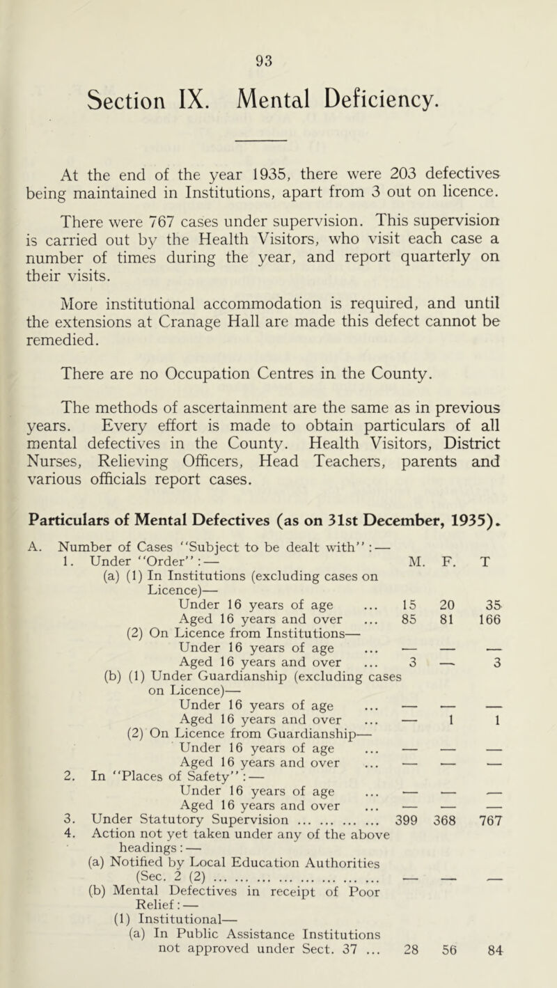 Section IX. Mental Deficiency. At the end of the year 1935, there were 203 defectives being maintained in Institutions, apart from 3 out on licence. There were 767 cases under supervision. This supervision is carried out by the Health Visitors, who visit each case a number of times during the year, and report quarterly on their visits. More institutional accommodation is required, and until the extensions at Cranage Hall are made this defect cannot be remedied. There are no Occupation Centres in the County. The methods of ascertainment are the same as in previous years. Every effort is made to obtain particulars of all mental defectives in the County. Health Visitors, District Nurses, Relieving Officers, Head Teachers, parents and various officials report cases. Particulars of Mental Defectives (as on 31st December, 1935). A. Number of Cases “Subject to be dealt with : — 1. Under “Order’’: — (a) (1) In Institutions (excluding cases on Licence)— M. F. T Under 16 years of age 15 20 35 Aged 16 years and over (2) On Licence from Institutions— 85 81 166 Under 16 years of age .— — _ Aged 16 years and over ... 3 (b) (1) Under Guardianship (excluding cases on Licence)— 3 Under 16 years of age ... — — — Aged 16 years and over ... — 1 1 (2) On Licence from Guardianship— Under 16 years of age ... — — — Aged 16 years and over ... — — — 2. In “Places of Safety’’: — Under 16 years of age ... — — .— Aged 16 years and over ... — — — 3. Under Statutory Supervision 399 368 767 4. Action not yet taken under any of the above headings: — (a) Notified by Local Education Authorities (Sec. 2 (2) — _ (b) Mental Defectives in receipt of Poor Relief: — (1) Institutional— (a) In Public Assistance Institutions not approved under Sect. 37 ... 28 56 84