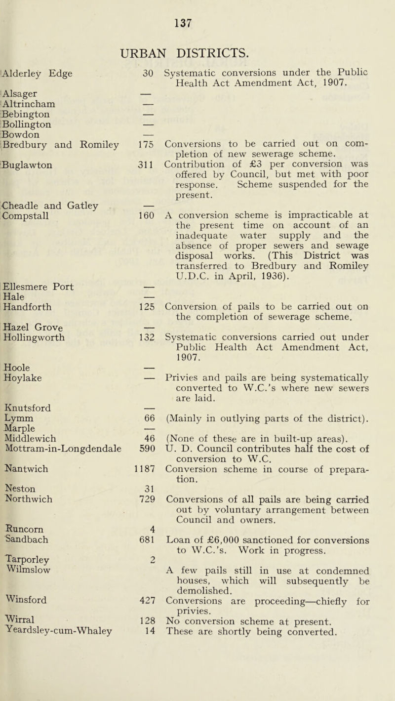 URBAN DISTRICTS. Alderley Edge 30 Systematic conversions under the Public Health Act Amendment Act, 1907. Alsager — Altrincham — Bebington — Bollington — Bowdon — Bredbury and Romiley 175 Conversions to be carried out on com- pletion of new sewerage scheme. Buglawton 311 Contribution of £3 per conversion was offered by Council, but met with poor response. Scheme suspended for the present. Cheadle and Gatley — Compstall 160 A conversion scheme is impracticable at the present time on account of an inadequate water supply and the absence of proper sewers and sewage disposal works. (This District was transferred to Bredbury and Romiley U.D.C. in April. 1936). Ellesmere Port — Hale — Handforth 125 Conversion of pails to be carried out on the completion of sewerage scheme. Hazel Grove — Hollingworth 132 Systematic conversions carried out under Public Health Act Amendment Act, 1907. Hoole — Hoylake Privies and pails are being systematically converted to W.C.'s where new sewers are laid. Knutsford — Lymm 66 (Mainly in outlying parts of the district). Marple — Middlewich 46 (None of these are in built-up areas). Mottram-in-Longdendale 590 U. D. Council contributes half the cost of conversion to W.C. Nantwich 1187 Conversion scheme in course of prepara- tion. Neston 31 Northwich 729 Conversions of all pails are being carried out by voluntary arrangement between Council and owners. Runcorn 4 Sandbach 681 Loan of .£6,000 sanctioned for conversions to W.C.’s. Work in progress. Tarporley 2 Wilmslow A few pails still in use at condemned houses, which will subsequently be demolished. Winsford 427 Conversions are proceeding—chiefly for privies. Wirral 128 No conversion scheme at present. Y eardsley-cum-Whaley 14 These are shortly being converted.