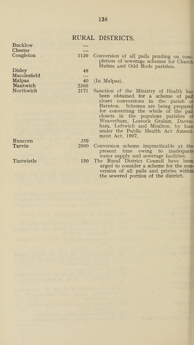 RURAL DISTRICTS. Bucklow Chester — Congleton 1130 Conversion of all pails pending on com- pletion of sewerage schemes for Church Hulme and Odd Rode parishes. Disley 48 Macclesfield — Malpas 40 (In Malpas). Nantwich 2300 North wich 2171 Sanction of the Ministry of Health has been obtained for a scheme of pail closet conversions in the parish of Barnton. Schemes are being prepared for converting the whole of the pail closets in the populous parishes of Weaverham, Lostock Gralam, Daven- ham, Leftwich and Moulton, by loan under the Public Health Act Amend- ment Act, 1907, Runcorn 359 Tarvin 2000 Conversion scheme impracticable at the present time owing to inadequate water supply and sewerage facilities. Tintwistle 150 The Rural District Council have been urged to consider a scheme for the con- version of all pails and privies within the sewered portion of the district.