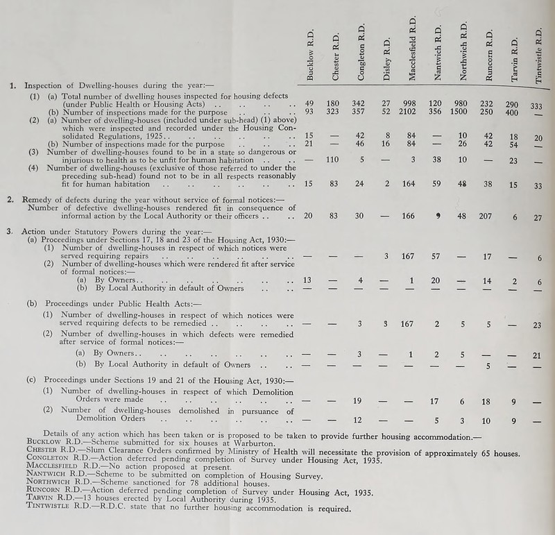 2. 3. (1) (a) Total number of dwelling houses inspected for housing defects (under Public Health or Housing Acts) (b) Number of inspections made for the purpose (2) (a) Number of dwelling-houses (included imder sub-head) (1) above) which were inspected and recorded under the Housing Con- solidated Regulations, 1925.. (b) Number of inspections made for the purpose (3) Number of dwelling-houses found to be in a state so dangerous or injurious to health as to be unfit for human habitation (4) Number of dwelling-houses (exclusive of those referred to under the preceding sub-head) found not to be in all respects reasonably fit for human habitation Remedy of defects during the year without service of formal notices:— Number of defective dwelling-houses rendered fit in consequence of informal action by the Local Authority or their officers .. Action under Statutory Powers during the year:— (a) Proceedings under Sections 17, 18 and 23 of the Housing Act, 1930:— (1) Number of dwelling-houses in respect of which notices were served requiring repairs (2) Number of dwelling-houses which were rendered fit after service of formal notices:— (a) By Owners.. (b) By Local Authority in default of Owners (b) Proceedings under Public Health Acts:— (1) Number of dwelling-houses in respect of which notices were served requiring defects to be remedied .. (2) Number of dwelling-houses in which defects were remedied after service of formal notices:— (a) By Owners.. (b) By Local Authority in default of Owners (c) Proceedings under Sections 19 and 21 of the Housing Act, 1930:— (1) Number of dwelling-houses in respect of which Demolition Orders were made (2) Niunber of dwelling-houses demolished in pursuance of Demolition Orders Q 2 § P c p o t o iz: p c 3 Oi p a t 49 180 342 27 998 120 980 232 290 333 93 323 357 52 2102 356 1500 250 400 15 42 8 84 10 42 18 20 21 — 46 16 84 — 26 42 54 — 110 5 — 3 38 10 — 23 — 15 83 24 2 164 59 48 38 15 33 20 83 30 — 166 9 48 207 6 27 — — — 3 167 57 — 17 — 6 13 4 1 20 _ 14 2 6 — — — 3 3 167 2 5 5 — 23 — — 3 — 1 2 5 21 — 5 — — — — 19 — — 17 6 18 9 — — 12 — 5 3 10 9 Details of any action which has been taken or is proposed to be taken to provide further housing accommodation.— Bucklow R.D.—Scheme submitted for six houses at Warburton. Chester R.D --Slum Clearance Orders confirmed by Ministry of Health will necessitate the provision of approximately 65 houses. CONGLETON R.D.—Action deferred pending completion of Survey under Housing Act, 1935, Macclesfield R.D.—No action proposed at present. Nantwich R.D.—Scheme to be submitted on completion of Housing Survey. Northwich R.D.—Scheme sanctioned for 78 additional houses. Runcorn R.D.—Action deferred pending completion of Survey under Housing Act, 1935. lARViN R.D.—13 houses erected by Local Authority during 1935. Tintwistle R.D. R.D.C. state that no further housing accommodation is required. Tintwistle R.D.