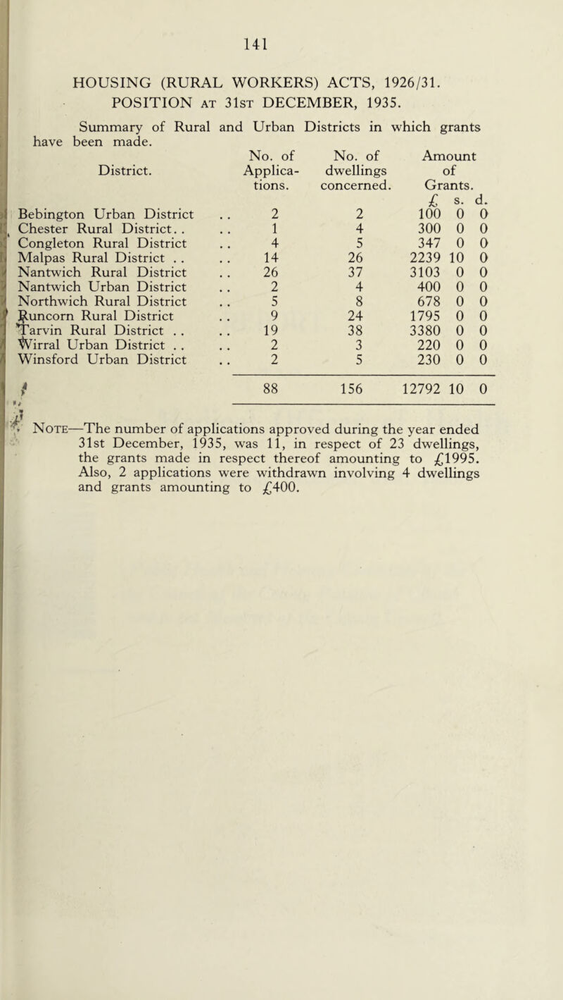 U1 HOUSING (RURAL WORKERS) ACTS, 1926/31. POSITION AT 31st DECEMBER, 1935. Summary of Rural and Urban Districts in which grants have been made. No. of No. of Amount District. Applica- dwellings of ' tions. concerned. Grants. £ s. d. Bebington Urban District 2 2 100 0 0 Chester Rural District. . 1 4 300 0 0 1 Congleton Rural District 4 5 347 0 0 i Malpas Rural District . . 14 26 2239 10 0 1 Nantwich Rural District 26 37 3103 0 0 1 Nantwich Urban District 2 4 400 0 0 Northwich Rural District 5 8 678 0 0 ' Runcorn Rural District 9 24 1795 0 0 Tarvin Rural District . . 19 38 3380 0 0 ^irral Urban District . . 2 3 220 0 0 Winsford Urban District 2 5 230 0 0 88 156 12792 10 0 • / Note—The number of applications approved during the year ended 31st December, 1935, was 11, in respect of 23 dwellings, the grants made in respect thereof amounting to ^(^1995. Also, 2 applications were withdrawn involving 4 dwellings and grants amounting to