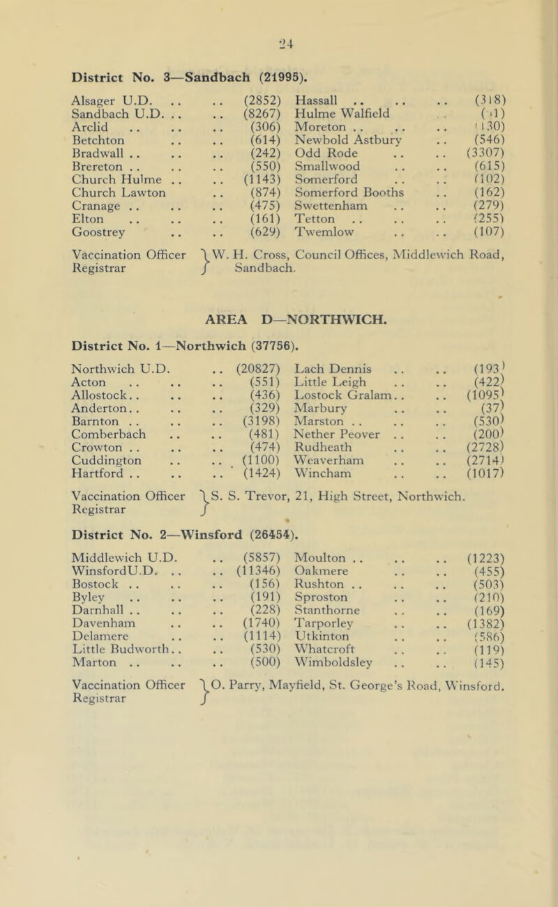 •J4 District No. 3—Sandbach (21995). Alsager U.D. .. (2852) Hassall (318) Sandbach U.D. .. .. (8267) Hulme Walfield (>1) Arclid (306) Moreton .. '1 30) Betchton (614) Newbold Astburv (546) Bradwall .. .. (242) Odd Rode .. (3307) Brereton . . (550) Smallwood (615) Church Hulme . . .. (1143) Somerford fl02) Church Lawton (874) Somerford Booths (162) Cranage .. (475) Sw'ettenham (279) Elton (161) Tetton (255) Goostrey (629) Twemlow (107) Vaccination Officer Registrar \W. H. Cross, Council Offices, Middlewich Road, / Sandbach. AREA D—NORTHWICH. District No. 1—Northwich (37756). Northwich U.D. .. (20827) Lach Dennis (193) Acton (551) Little Leigh (422 Allostock.. (436) Lostock Gralam.. .. (1095) Anderton. . (329) Marbury (37 Barnton .. .. (3198) Marston .. (530 Comberbach (481) Nether Peover . . (200) Crowton .. .. (474) Rudheath .. (2728) Cuddington .. (1100) Weaverham .. (2714) Hartford .. .. ■ (1424) W’incham .. (1017) Vaccination Officer Registrar S. S. Trevor, 21, High Street, Northwich District No. 2—Winsford (26454). Middlevvich U.D. WinsfordU.D. Bostock .. Byley Darnhall .. Davenham Delamere Little Bud worth Marton .. Vaccination Officer Registrar (5857) (11346) (156) (191) (228) (1740) (1114) (530) (500) Moulton .. Oakmere Rushton . . Sproston Stanthorne Tarporley Utkinton Whatcroft Wimboldslev (1223) (455) (503) (210) (169) (1382) (586) (119) (145) } O. Parry, Mayfield, St. George’s Road, Winsford.