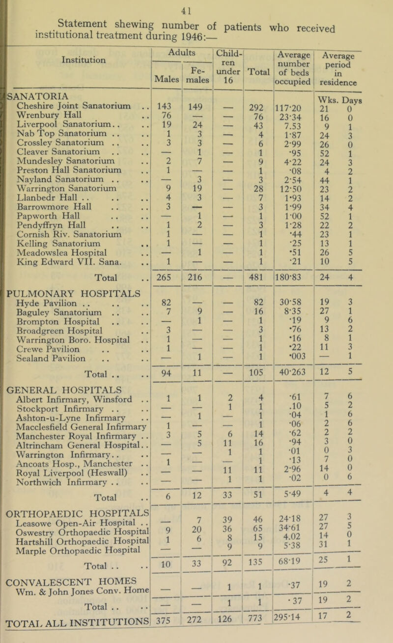 Statement shewing number of patients who received institutional treatment during 1946: Institution SANATORIA Cheshire Joint Sanatorium Wrenbury Hall Liverpool Sanatorium. . Nab Top Sanatorium .. Crossley Sanatorium .. Cleaver Sanatorium Mundesley Sanatorium Preston Hall Sanatorium Nayland Sanatorium ., Warrington Sanatorium Llanbedr Hall . . Barrowmore Hall Papworth Hall Pendyffryn Hall Cornish Riv. Sanatorium Kelling Sanatorium Meadowslea Hospital King Edward VII. Sana. Total PULMONARY HOSPITALS Hyde Pavilion .. Baguley Sanatorium .. Brompton Hospital Broadgreen Hospital Warrington Boro. Hospital Crewe Pavilion Sealand Pavilion Total .. GENERAL HOSPITALS Albert Infirmary, Winsford Stockport Infirmary . . Ashton-u-Lyne Infirmary Macclesfield General Infirmary Manchester Royal Infirmary . Altrincham General Hospital. Warrington Infirmary.. Ancoats Hosp., Manchester . Royal Liverpool (Heswall) Northwich Infirmary .. Total ORTHOPAEDIC HOSPITALS Leasowe Open-Air Hospital .. Oswestry Orthopaedic Hospital Hartshill Orthopaedic Hospital Marple Orthopaedic Hospital Total .. CONVALESCENT HOMES Wm. & John Jones Conv. Home Total . . TOTAL ALL INSTITUTIONS Adults Child- Average number of beds occupied Average Males Fe- males ren under 16 Total period in residence 143 149 292 117-20 Wks. Days 21 0 76 — — 76 23-34 16 0 19 24 — 43 7.53 9 1 1 3 — 4 1-87 24 3 3 3 — 6 2-99 26 0 — 1 — 1 -95 52 1 2 7 — 9 4-22 24 3 1 — — 1 -08 4 2 — 3 — 3 2-54 44 1 9 19 — 28 12-50 23 2 4 3 — 7 1*93 14 2 3 — — 3 1-99 34 4 — 1 — 1 1-00 52 1 1 2 — 3 1-28 22 2 1 — — 1 -44 23 1 1 — — 1 -25 13 1 — 1 — 1 •51 26 5 1 — — 1 -21 10 5 265 216 — 481 180-83 24 4 82 82 30-58 19 3 7 9 — 16 8-35 27 1 1 — 1 -19 9 6 3 — — 3 •76 13 2 1 — — 1 •16 8 1 1 — — 1 •22 11 3 — 1 — 1 •003 — 1 94 11 — 105 40-263 12 5 1 1 2 4 -61 7 6 1 1 .10 5 2 . 1 1 -04 1 6 1 _ 1 -06 2 6 3 5 6 14 -62 2 2 5 11 16 -94 3 0 1 1 -01 0 3 1 . 1 -13 7 0 - 11 11 2-96 14 0 — — 1 1 -02 0 6 6 12 33 51 5-49 4 4 7 39 46 24-18 27 3 9 20 36 65 34-61 27 5 1 6 8 15 4.02 14 0 31 1 9 9 5-38 10 33 92 135 68-19 25 1 - 1 1 -37 19 2 — — 1 1 -37 19 2 ~375 272 126 773 295-14 17 2