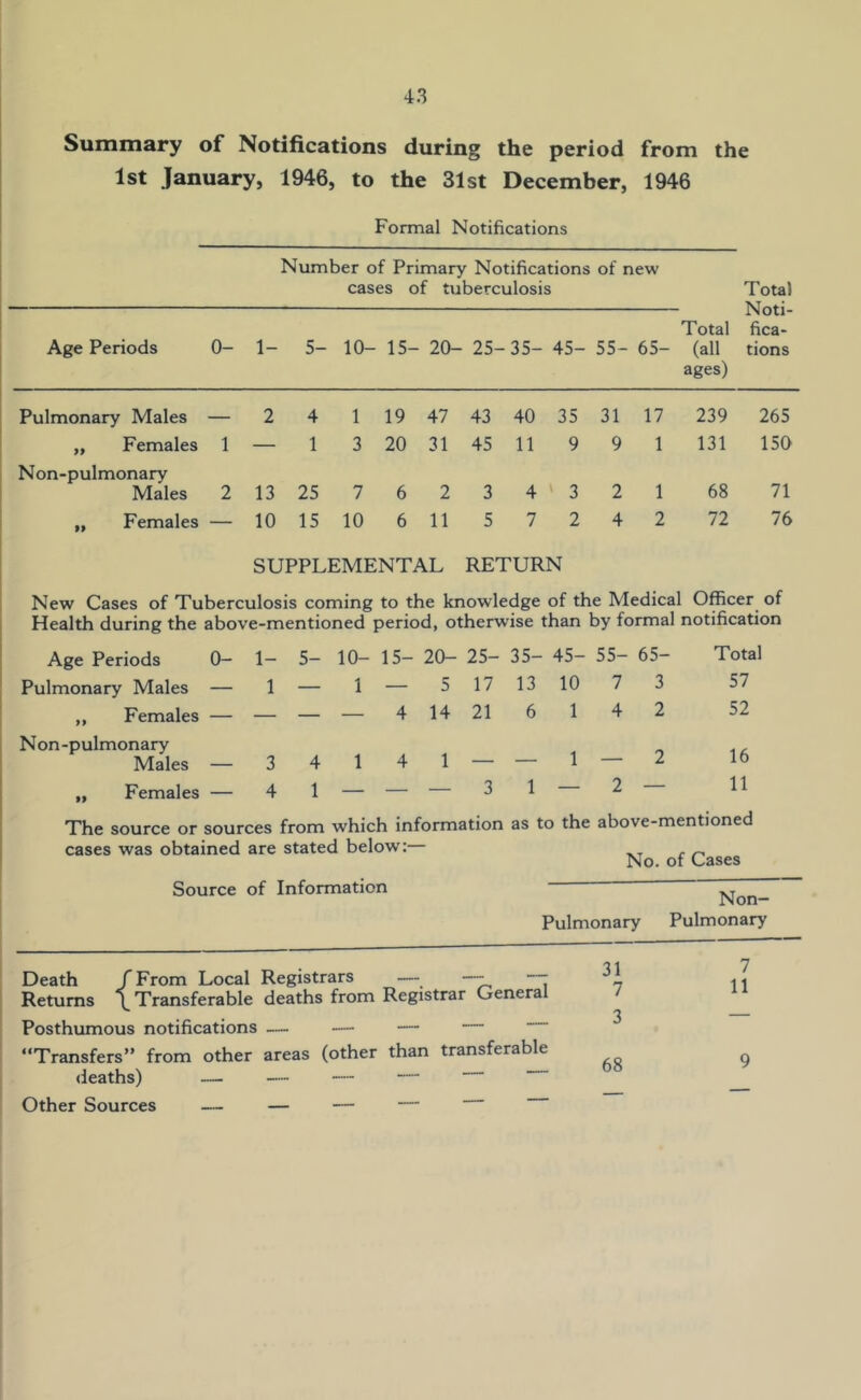 Summary of Notifications during the period from the 1st January, 1946, to the 31st December, 1946 Formal Notifications Number of Primary Notifications of new cases of tuberculosis Total Age Periods 0- 1- 5- 10- 15- 20- 25- 35- 45- 55- 65- Total (all ages) Noti- fica- tions Pulmonary Males — 2 4 1 19 47 43 40 35 31 17 239 265 ,, Females 1 — 1 3 20 31 45 11 9 9 1 131 150 N on-pulmonary Males 2 13 25 7 6 2 3 4 ' 3 2 1 68 71 „ Females — 10 15 10 6 11 5 7 2 4 2 72 76 SUPPLEMENTAL RETURN New Cases of Tuberculosis coming to the knowledge of the Medical Officer of Health during the above-mentioned period, otherwise than by formal notification Age Periods 0- 1- 5- 10- 15- 20- 25- 35- 45- 55- 65- Total Pulmonary Males — 1 — 1 — 5 17 13 10 7 3 57 „ Females — — — — 4 14 21 6 1 4 2 52 Non-pulmonary Males — 3 4 1 4 1 — — 1 — 2 16 „ Females — 4 1 — — — 3 1 — 2 — 11 The source or sources from which information as to the above-mentioned cases was obtained are stated below:— No. of Cases Source of Information Non- Pulmonary Pulmonary Death /From Local Registrars — —- - Returns \ Transferable deaths from Registrar General Posthumous notifications — — — — “Transfers” from other areas (other than transferable <leaths) — — — — Other Sources — — — — 31 7 7 11 3 — 68 9