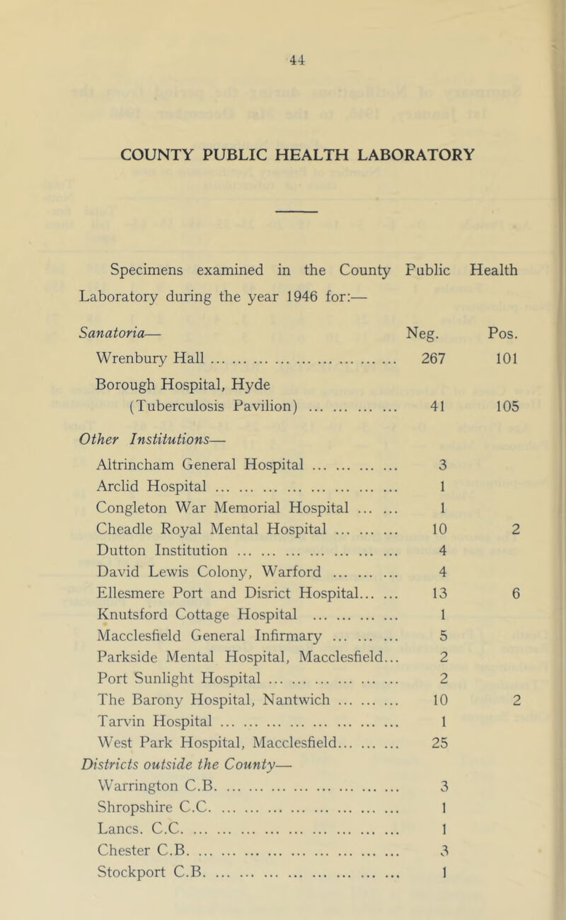 COUNTY PUBLIC HEALTH LABORATORY Specimens examined in the County Public Health Laboratory during the year 1946 for:— Sanatoria— Neg. Pos. Wrenbury Hall 267 101 Borough Hospital, Hyde (Tuberculosis Pavilion) 41 105 Other Institutions— Altrincham General Hospital 3 Arclid Hospital 1 Congleton War Memorial Hospital 1 Cheadle Royal Mental Hospital 10 2 Dutton Institution 4 David Lewis Colony, Warford 4 Ellesmere Port and Disrict Hospital 13 6 Knutsford Cottage Hospital 1 Macclesfield General Infirmary 5 Parkside Mental Hospital, Macclesfield... 2 Port Sunlight Hospital 2 The Barony Hospital, Nantwich 10 2 Tarvin Hospital 1 West Park Hospital, Macclesfield 25 Districts outside the County— Warrington C.B 3 Shropshire C.C 1 Lancs. C.C 1 Chester C.B 3 Stockport C.B 1