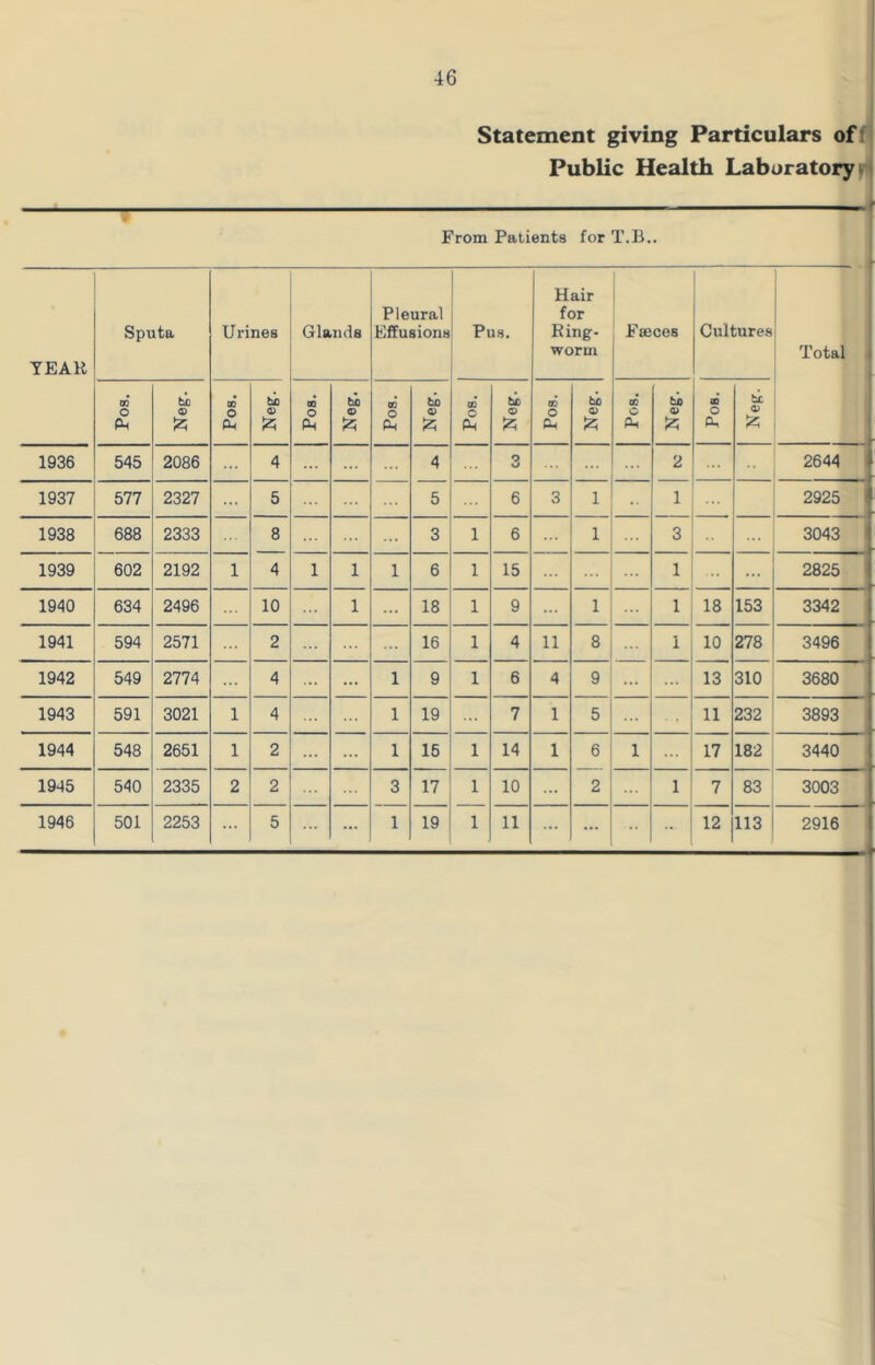 Statement giving Particulars off Public Health Laboratory f From Patients for T.B.. _ TEAK Sputa Urines Glands Pleural Effusions Pus. Hair for Ring- worm Faeces Cultures Total , Pos. izi QO o fL, to Pos. to o 12; OQ o PM Neg. 00 o PM Neg. oi o CM to o a C PM to 0) 00 O PM to 1936 545 2086 4 4 3 2 2644 1937 577 2327 5 5 6 3 1 1 2925 1938 688 2333 8 3 1 6 1 3043 1939 602 2192 1 4 1 1 1 6 1 15 1 ... 2825 1940 634 2496 10 1 18 1 9 1 1 18 153 3342 1941 594 2571 2 16 1 4 11 8 1 10 278 3496 1942 549 2774 4 ... 1 9 1 6 4 9 13 310 3680 1943 591 3021 1 4 1 19 7 1 5 11 232 3893 1944 548 2651 1 2 ... 1 15 1 14 1 6 1 17 182 3440 1945 540 2335 2 2 3 17 1 10 ... 2 1 7 83 3003 1946 501 2253 5 ... 1 19 1 11 ... ... 12 113 2916