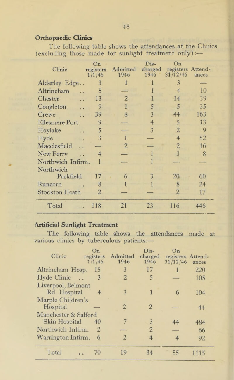 Orthopaedic Clinics The following table shows the attendances at the Clinics (excluding those made for sunlight treatment only):— On Dis- On Clinic registers Admitted charged registers Attend- 1 /I /46 1946 1946 31/12/46 ances Alderley Edge.. 3 1 1 3 — Altrincham 5 — 1 4 10 Chester 13 2 1 14 39 Congleton 9 1 5 5 35 Crewe 39 8 3 44 163 Ellesmere Port 9 — 4 5 13 Hoylake 5 — 3 2 9 Hyde 1 — 4 52 Macclesfield . . — 2 — 2 16 New Ferry 4 — 1 8 Northwich Infirm. Northwich 1 — 1 — — Parkfield 17 6 3 20 60 Runcorn 8 1 1 8 24 Stockton Heath 2 — — 2 17 Total 118 21 23 116 446 Artificial Sunlight Treatment The following table shows the attendances made at various clinics by tuberculous patients:— On Dis- On Clinic registers Admitted charged registers Attend- 1 t '1/46 1946 1946 31/12/46 ances Altrincham Hosp. 15 3 17 1 220 Hyde Clinic Liverpool, Belmont 3 2 5 — 105 Rd. Hospital Marple Children’s 4 3 1 6 104 Hospital — 2 2 — 44 Manchester 8: Salford Skin Hospital 40 7 3 44 484 Northwich Infirm. 2 — 2 — 66 Warrington Infirm. 6 2 4 4 92 Total 70 19 34 55 1115