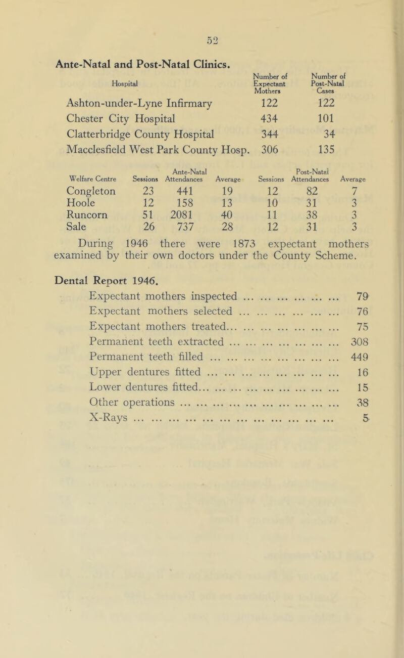 Ante-Natal and Post-Natal Clinics. Number of Number of Hospital Expectant Post-Natal Mothers Cases Ashton-under-Lyne Infirmary 122 122 Chester City Hospital 434 101 Clatterbridge County Hospital 344 34 Macclesfield West Park County Hosp. 306 135 Ante-Natal Post-Natal Welfare Centre Sessions Attendances Average Sessions Attendances Average Congleton 23 441 19 12 82 7 Hoole 12 158 13 10 31 3 Runcorn 51 2081 40 11 38 3 Sale 26 737 28 12 31 3 During 1946 there were 1873 expectant mothers examined by their own doctors under the County Scheme. Dental Report 1946. Expectant mothers inspected 79 Expectant mothers selected 76 Expectant mothers treated 75 Permanent teeth extracted 308 Permanent teeth filled 449 Upper dentures fitted 16 Lower dentures fitted 15 Other operations 38