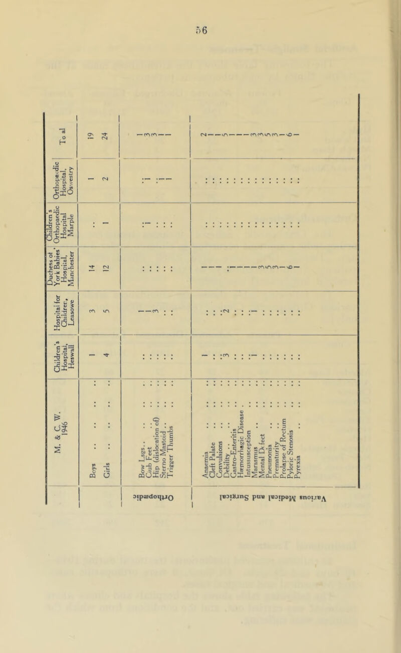 Toal On — CM CM — — — — — commco — sO — Orthoiiacdic I Hospital. ! Os'.veslry — CM Children’s Orthopaedic Hospital Marple : - : 1 Duchess ot 1 York Babies* Hospital, Manchester •NT CM — — — — Hospital for Children, Leasowe m \r\ — — • • Children's Hospital, Heswall ! — ^ —. . .(r\ • . M. & C. W. 1946 Boys Girls Bow Lsgs. . Ciub Feet Hip (dislocation oO Sterno Mastoid .. Trigger Thumbs Anaemia Cleft Palate ,, .. Convulsions Debility .. Gastro-Enteritis Haemorrhagic Disease . Intussusception Marasmus Mental D< feet Pneumonia •. .. . • Prematurity Prolapse of Rectum Pyloric Stenosis .. Pyrexia 1 sipadoqiJQ 1 (eoiDjng pus |B3ipap^ tnous^