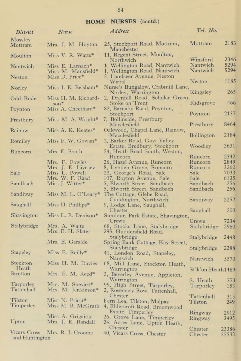 HOME NURSES (contd.) District Nurse Mossley Mottram Mrs. I. M. Huyton Moulton Miss V. R. Watts* Nantwich Miss E. Larnach* Neston Miss M. Mansfield* Miss D. Price* Norley Miss 1. E. Belsham* Odd Rode Miss H. M. Richard- Poynton son* Miss A. Cheetham* Prestbury Miss M. A. Wright* Rainow Miss A. K. Keates* Romiley Miss F. W. Gowan* Runcorn Mrs. E. Booth Sale Mrs. F. Fowles Mrs. J. E. Livesey Miss L. Powell Sandbach Mrs. W. F. Raad Miss J. Witter* Sandiway Miss M. L. O’Leary* Saughall Miss D. Phillips* Shavington Miss L. E. Denison* Stalybridge Mrs. A. Waite Stapeley Mrs. E. H. Slater Mrs. E. Garside Miss E. Reilly* Stockton Miss H. M. Davies Heath Stretton Mrs. E. M. Reed* Tarporley Mrs. M. Stewart* Tattenhall Mrs. M. Jenkinson* Tilston Miss N. Priest* Timperley Miss M. B. McGrath Upton Miss A. Grigaitis Mrs. J. E. Randall Vicars Cross Mrs. R. I. Croome and Huntington Address Tel. No. 25, Stockport Road, Mottram, Mottram 2183 Manchester 11, Regent Street, Moulton, Northwich Winsford 2346 1, Wellington Road, Nantwich NanfwMch 5294 1, Wellington Road, Nantwich Nantwich 5294 3, Landseer Avenue, Neston Wirral Neston 1185 Nurse’s Bungalow, Crabmill Lane, Norley, Warrington Kingsley 265 2, Drenfell Road, Scholar Green, Stoke on Trent Kidsgrove 466 82, Barnahy Road, Poynton, Stockport Poynton 2137 7, Bollinside, Prestburj' Macclesfield Prestbury 8464 (^akwood, Chapel Lane, Rainow, Macclesfield Bollington 2184 1, Barker Road, Goyt Valley Estate, Bredbury, Stockport Woodley 3631 54, Heath Road South, Weston, Runcorn Runcorn 2342 26, Hazel Avenue, Runcorn Runcorn 2849 8, Lynden Grove, Runcorn Runcorn 3260 22, George’s Road, Sale Sale 7033 107, Royton Avenue, Sale Sale 6135 5, Elworth Street, Sandbach Sandbach 256 5, Elworth Street, Sandbach Sandbach 256 The Cottage, Glebe Road, Cuddington, Northwich Sandiway 2252 9, Lodge Lane, Saughall, Chester Saughall 200 Sundour, Park Estate, Shavington, Crewe Crewe 7234 68, Stocks Lane, Stalybridge Stalybridge 2960 295, Huddersfield Road, Stalybridge Stalybridge 2448 Spring Bank Cottage, Kay Street, Stalybridge Stalybridge 2288 41, London Road, Stapeley, Nantwich Nantwich 5570 68, Mill Lane, Stockton Heath, Warrington St’k’on Heathl489 3, Beverley Avenue, Appleton, Warrington S. Heath 573 99, High Street, Tarporley, Tarporley 153 2, Rosemary Row, Tattenhall, t^hester Tattenhall 313 Fern Lea, Tilston, Malpas Tilston 249 4, Eklcrcroft Road, Broomwood Estate, Timperley Ringway 2912 26, Grove Lane, Timperley Ringway 3495 24, Acres Lane, Upton Heath, Chester Chester 93386 40, Vicars Cross, Chester Chester 35533