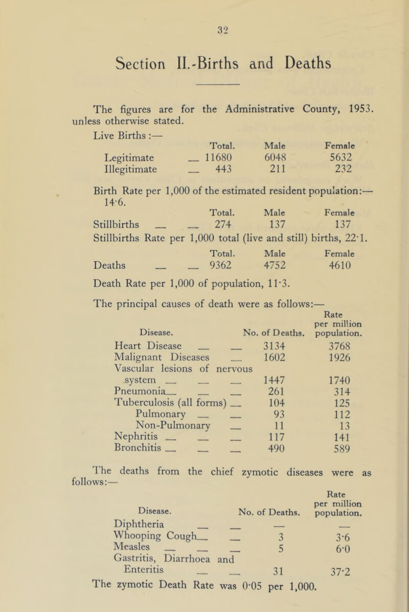 Section II.-Births and Deaths The figures are for the Administrative County, 1953. unless otherwise stated. Live Births :— Total. Male Female Legitimate 11680 6048 5632 Illegitimate 443 211 232 Birth Rate per 1,000 of the estimated resident population:— 14-6. Total. Male Female Stillbirths 274 137 137 Stillbirths Rate per 1,000 total (live and still) births, 22'1. Total. Male Female Deaths 9362 4752 4610 Death Rate per 1,000 of population , 11-3. The principal causes of death were as follows: 1 Rate per million Disease. No. of Deaths. population. Heart Disease 3134 3768 Malignant Diseases Vascular lesions of nervous 1602 1926 system 1447 1740 Pneumonia 261 314 Tuberculosis (all forms) 104 125 Pulmonary 93 112 Non-Pulmonary 11 13 Nephritis 117 141 Bronchitis 490 589 1 he deaths from the chief zymotic diseases were as follows:— Rate per million Disease. No. of Deaths. population. Diphtheria ... - whooping Cough 3 3-6 Measles Gastritis, Diarrhoea and 5 6-0 Enteritis 31 37-2 The zymotic Death Rate was 0*05 per 1,000.