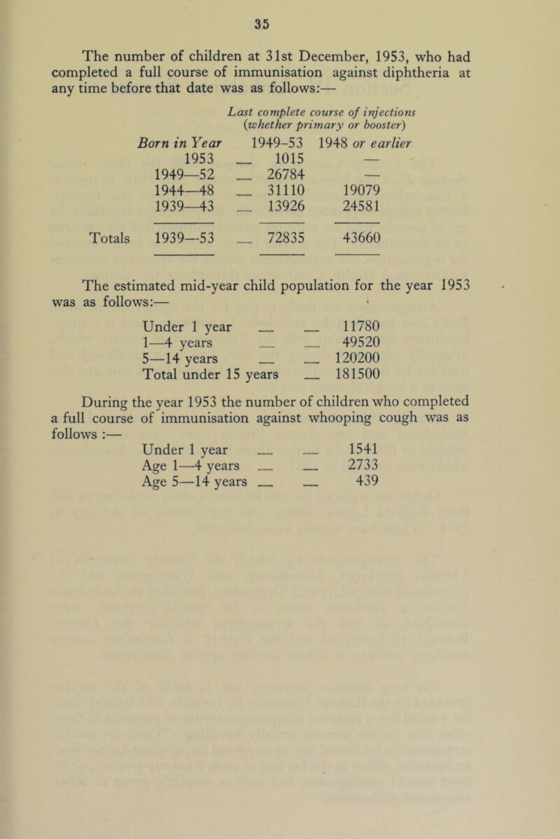 The number of children at 31st December, 1953, who had completed a full course of immunisation against diphtheria at any time before that date was as follows:— Last complete course of injections {whether primary or booster) Totals Born in Year 1949-53 1948 or earlier 1953 __ 1015 — 1949—52 _ 26784 — 1944—48 ™ 31110 19079 1939—43 ........ 13926 24581 1939—53 ....... 72835 43660 The estimated mid-year child population for the year 1953 was as follows:— Under 1 year 1—+ years 5—14 years Total under 15 years __ 11780 49520 __ 120200 __ 181500 During the year 1953 the number of children who completed a full course of immunisation against whooping cough was as follows :— Under 1 year Age 1—4 years Age 5—14 years 1541 2733 439