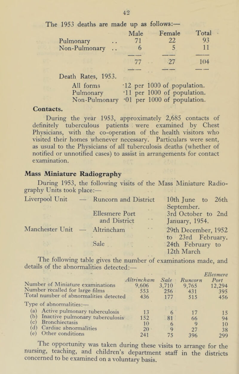 1953 deaths are made up as follows:— Male Female Total Pulmonary 71 22 93 Non-Pulmonary 6 5 11 77 27 104 Death Rates, 1953. All forms ’12 per 1000 of population. Pulmonary ’ll per 1000 of population. Non-Pulmonary ‘01 per 1000 of population. Contacts. During the year 1953, approximately 2,685 contacts of definitely tuberculous patients were examined by Chest Physicians, with the co-operation of the health visitors who visited their homes whenever necessary. Particulars were sent, as usual to the Physicians of all tuberculosis deaths (whether of notified or unnotified cases) to assist in arrangements for contact examination. Mass Miniature Radiography During 1953, the following visits of the Mass Miniature Radio- graphy Units took place:— Liverpool Unit — Runcorn and District 10th June to 26th September. Ellesmere Port 3rd October to 2nd and District January, 1954. Manchester Unit — Altrincham 29th December, 1952 to 23rd February. Sale 24th February to 12th March The following table gives the number of examinations made, and details of the abnormalities detected:— Ellesmere Altrincham Sale Runcorn Port Number of Miniature examinations 9,606 3,710 9,765 12,294 Number recalled for large films 553 256 431 395 Total number of abnormalities detected 436 177 515 456 Type of abnormalities:— (a) Active pulmonary tuberculosis 13 6 17 15 (b) Inactive pulmonary tuberculosis 152 81 66 94 (c) Bronchiectasis 10 6 9 10 (d) Cardiac abnormalities 20 9 27 38 (e) Other conditions 241 75 396 299 The opportunity was taken during these visits to arrange for the nursing, teaching, and children’s department staff in the districts concerned to be examined on a voluntary basis.