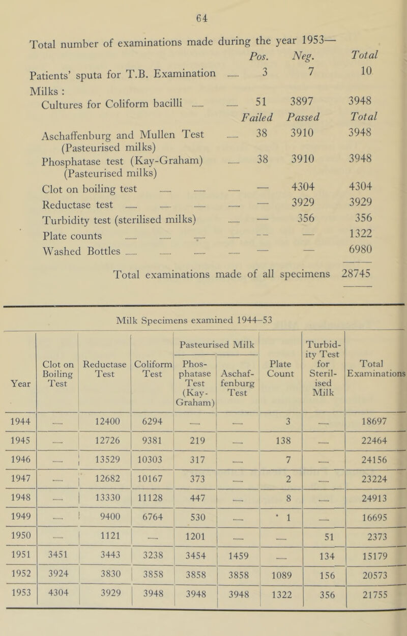 Total number of examinations made during the year 1953— Pos. Neg. Total Patients’ sputa for T.B. Examination 3 7 10 Milks : Cultures for Coliform bacilli — 51 3897 3948 Failed Passed Total Aschaffenburg and Mullen Test 38 3910 3948 (Pasteurised milks) Phosphatase test (Kay-Graham) 38 3910 3948 (Pasteurised milks) Clot on boiling test — 4304 4304 Reductase test ■—• 3929 3929 Turbidity test (sterilised milks) -— 356 356 Plate counts -- ■—■ 1322 Washed Bottles — •— 6980 Total examinations made of all specimens 28745 Milk Specimens examined 1944-53 Pasteurised Milk Turbid- ity Test for Steril- ised Milk Year Clot on Boiling Test Reductase Test Coliform Test Phos- phatase Test (Kay- Graham) Aschaf- fenburg Test Plate Count Total Examinations 1944 12400 6294 — — 3 — 18697 1945 12726 9381 219 138 — 22464 1946 — 13529 10303 317 — 7 — 24156 1947 12682 10167 373 2 — 23224 1948 13330 11128 447 8 — 24913 1949 9400 6764 530 — • 1 — 16695 1950 — 1121 1201 — — 51 2373 1951 3451 3443 3238 3454 1459 134 15179 1952 3924 3830 3858 3858 3858 1089 156 20573 1953 4304 3929 3948 3948 3948 1322 356 21755