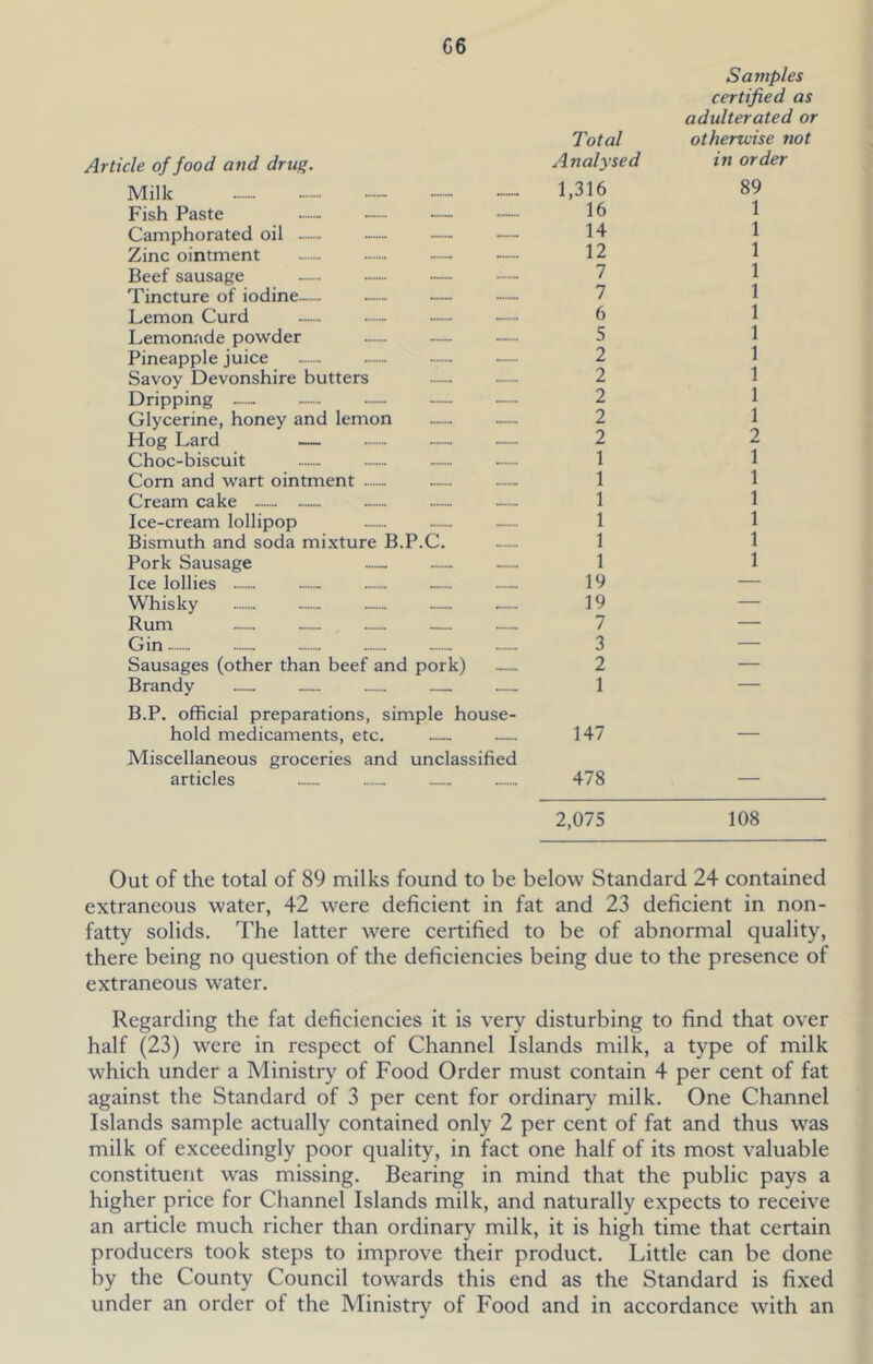 G6 Article of food and druft. Milk - Fish Paste -••• -— •— Camphorated oil - Zinc ointment — Beef sausage — — Tincture of iodine... ^ — — Lemon Curd - - Lemonade powder Pineapple juice Savoy Devonshire butters Dripping ..... Glycerine, honey and lemon Hog Lard — Choc-biscuit Corn and wart ointment Cream cake Ice-cream lollipop .— — — Bismuth and soda mixture B.P.C. Pork Sausage Ice lollies .— ...... — — Whisky Rum - Gin Sausages (other than beef and pork) — Brandy — — B.P. official preparations, simple house- hold medicaments, etc. Miscellaneous groceries and unclassified articles Total Analysed 1,316 16 14 12 7 7 6 5 2 2 2 2 2 1 1 1 1 1 1 19 19 7 3 2 1 147 478 Samples certified as adulterated or otherzvise not in order 89 1 1 1 1 1 1 1 1 1 1 1 2 1 1 1 1 1 1 2,075 108 Out of the total of 89 milks found to be below Standard 24 contained extraneous water, 42 were deficient in fat and 23 deficient in non- fatty solids. The latter were certified to be of abnormal quality, there being no question of the deficiencies being due to the presence of extraneous water. Regarding the fat deficiencies it is very disturbing to find that over half (23) were in respect of Channel Islands milk, a type of milk which under a Ministry of Food Order must contain 4 per cent of fat against the Standard of 3 per cent for ordinary milk. One Channel Islands sample actually contained only 2 per cent of fat and thus was milk of exceedingly poor quality, in fact one half of its most valuable constituent was missing. Bearing in mind that the public pays a higher price for Channel Islands milk, and naturally expects to receive an article much richer than ordinary milk, it is high time that certain producers took steps to improve their product. Little can be done by the County Council towards this end as the Standard is fixed under an order of the Ministry of Food and in accordance with an