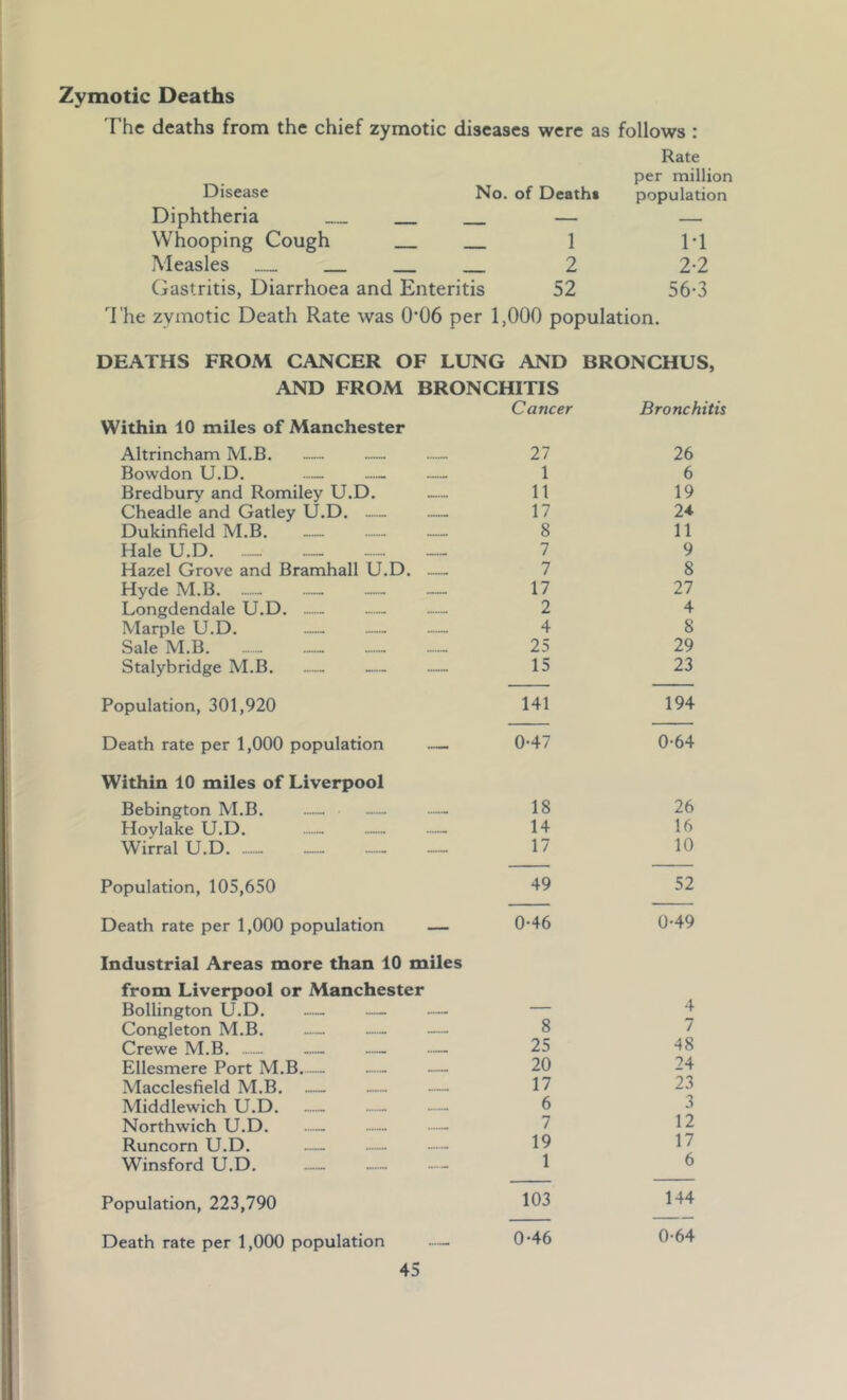 Zymotic Deaths The deaths from the chief zymotic diseases were as follows : Disease No. of Deaths Rate per million population Diphtheria -- ■— — Whooping Cough —^ 1 1-1 Measles _ _ 2 2-2 Gastritis, Diarrhoea and Enteritis 52 56-3 The zymotic Death Rate was 0'06 per 1,000 population. DEATHS FROM CANCER OF LUNG AND BRONCHUS, AND FROM BRONCHITIS Cancer Bronchitis Within 10 miles of Manchester Altrincham M.B. — — — 27 26 Bowdon U.D. — — — 1 6 Bredbury and Romiley U.D. 11 19 Cheadle and Gatley U.D. — — 17 24 Dukinfield M.B 8 11 Hale U.D. 7 9 Hazel Grove and Bramhall U.D. — 7 8 Hyde M.B. -- — 17 27 Longdendale U.D 2 4 Marple U.D. — — — 4 8 Sale M.B. 25 29 Stalybridge M.B - 15 23 Population, 301,920 141 194 Death rate per 1,000 population — 0-47 0-64 Within 10 miles of Liverpool Bebington M.B. — 18 26 Hoylake U.D. 14 16 Wirral U.D. 17 10 Population, 105,650 49 52 Death rate per 1,000 population — 0-46 0-49 Industrial Areas more than 10 miles from Liverpool or Manchester Bollington U.D. — — 4 Congleton M.B. — 8 7 Crewe M.B — 25 48 Ellesmere Port M.B.— 20 24 Macclesfield M.B. — 17 23 Middlewich U.D 6 3 Northwich U.D 7 12 Runcorn U.D. — , 19 17 Winsford U.D — — 1 6 Population, 223,790 103 144 Death rate per 1,000 population 0-46 0-64