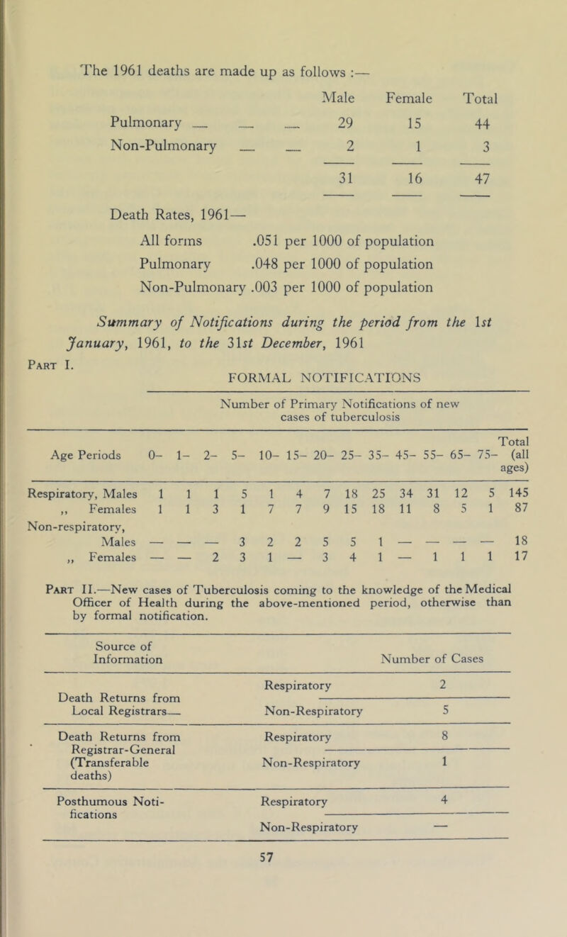 The 1961 deaths are made up as follows :— Male Female Total Pulmonary 29 15 44 Non-Pulmonary _ - _ 2 1 3 31 16 47 Death Rates, 1961— All forms .051 per 1000 of population Pulmonary .048 per 1000 of population Non-Pulmonary .003 per 1000 of population Summary of Notifications during the period from the bi January, 1961, to the 3bi December, 1961 Part I. FORMAL NOTIFICATIONS Number of Primary Notifications of new cases of tuberculosis Total Age Periods 0- 1- 2- 5- 10- 15- 20- 25- 35- 4.5- 55- 65- 7.5- (all ages) Respiratory, Males 1 1 1 5 1 4 7 18 25 34 31 12 5 145 ,, Females 1 Non-respiratory, 1 3 1 7 7 9 15 18 11 8 5 1 87 Males — — — 3 2 2 5 5 1 — — — — 18 ,, Females — — 2 3 1 — 3 4 1 — 1 1 1 17 Part II.—New cases of Tuberculosis coming to the knowledge of the Medical Officer of Health during the above-mentioned period, otherwise than by formal notification. Source of Information Number of Cases Death Returns from Local Registrars— Respiratory 2 Non-Respiratory 5 Death Returns from Registrar-General (Transferable deaths) Respiratory 8 Non-Respiratory 1 Posthumous Noti- fications Respiratory 4 Non-Respiratory —