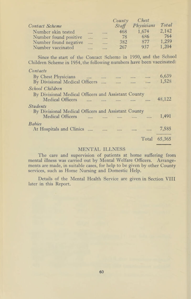 County Chest Contact Scheme Physicians Total Number skin tested 468 1,674 2,142 Number found positive 78 686 764 Number found negative 382 877 1,259 Number vaccinated 267 937 1,204 Since the start of the Contact Scheme in 1950, and the School Children Scheme in 1954, the following numbers have been vaccinated: Contacts By Chest Physicians — - 6,639 By Divisional Medical Officers — — 1,528 School Children By Divisional Medical Officers and Assistant County Medical Officers — — — — 48,122 Students By Divisional Medical Officers and Assistant County Medical Officers - 1,491 Babies At Hospitals and Clinics — — 7,585 Total 65,365 MENTAL ILLNESS The care and supervision of patients at home suffering from mental illness was carried out by Mental Welfare Officers. Arrange- ments are made, in suitable cases, for help to be given by other County services, such as Home Nursing and Domestic Plelp. Details of the Mental Health Service are given in Section VI11 later in this Report.