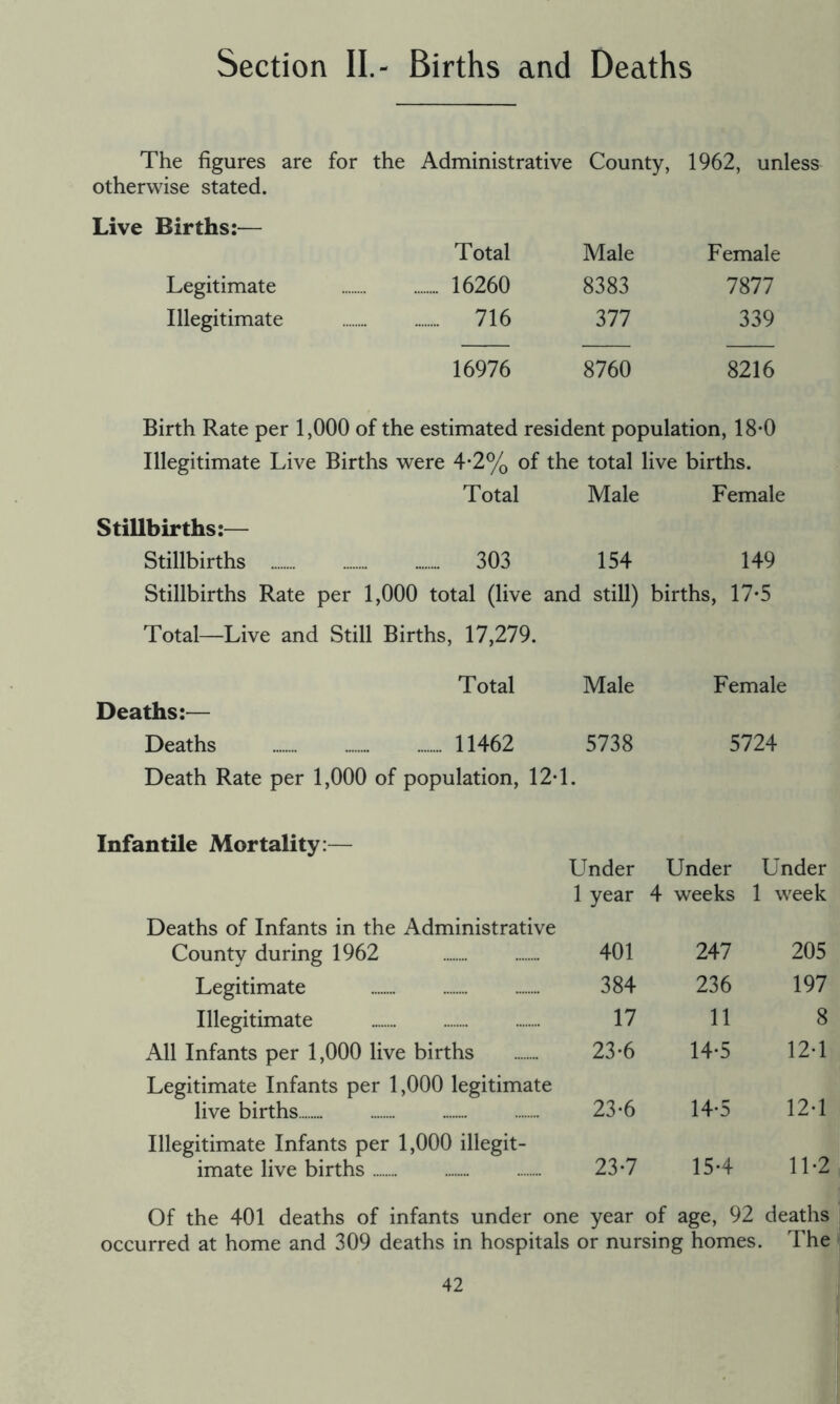 Section II.- Births and Deaths The figures are for the Administrative County, 1962, unless otherwise stated. Live Births:— Total Male Female Legitimate 16260 8383 7877 Illegitimate 716 377 339 16976 8760 8216 Birth Rate per 1,000 of the estimated resident population, 18*0 Illegitimate Live Births were 4-2% of the total live births. Total Male Female Stillbirths:— Stillbirths 303 154 149 Stillbirths Rate per 1,000 total (live and still) births, 17*5 Total—Live and Still Births, 17,279. Total Male Female Deaths:— Deaths 11462 5738 5724 Death Rate per 1,000 of population, 12*1 Infantile Mortality:— Under Under Under 1 year 4 weeks 1 week Deaths of Infants in the Administrative County during 1962 401 247 205 Legitimate 384 236 197 Illegitimate 17 11 8 All Infants per 1,000 live births 23-6 14-5 12-1 Legitimate Infants per 1,000 legitimate live births 23-6 14-5 12-1 Illegitimate Infants per 1,000 illegit- imate live births 23-7 15-4 1L2 Of the 401 deaths of infants under one year of age, 92 deaths occurred at home and 309 deaths in hospitals or nursing homes. The